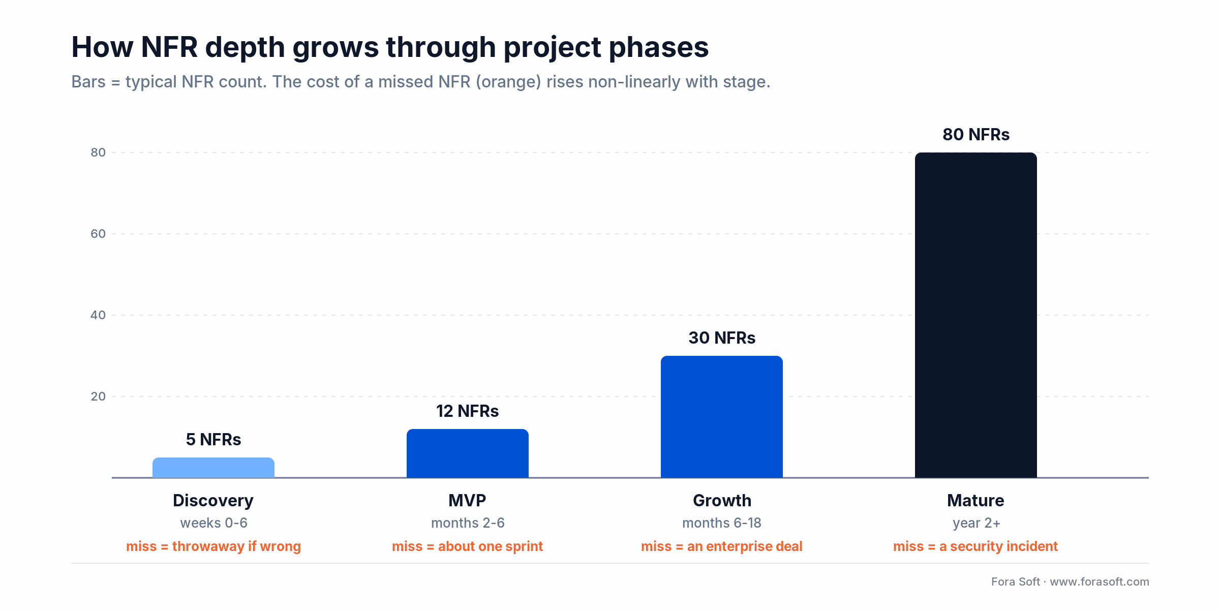 NFR count grows from 5 in discovery to 80+ at maturity, and the cost of a missed NFR rises at each stage