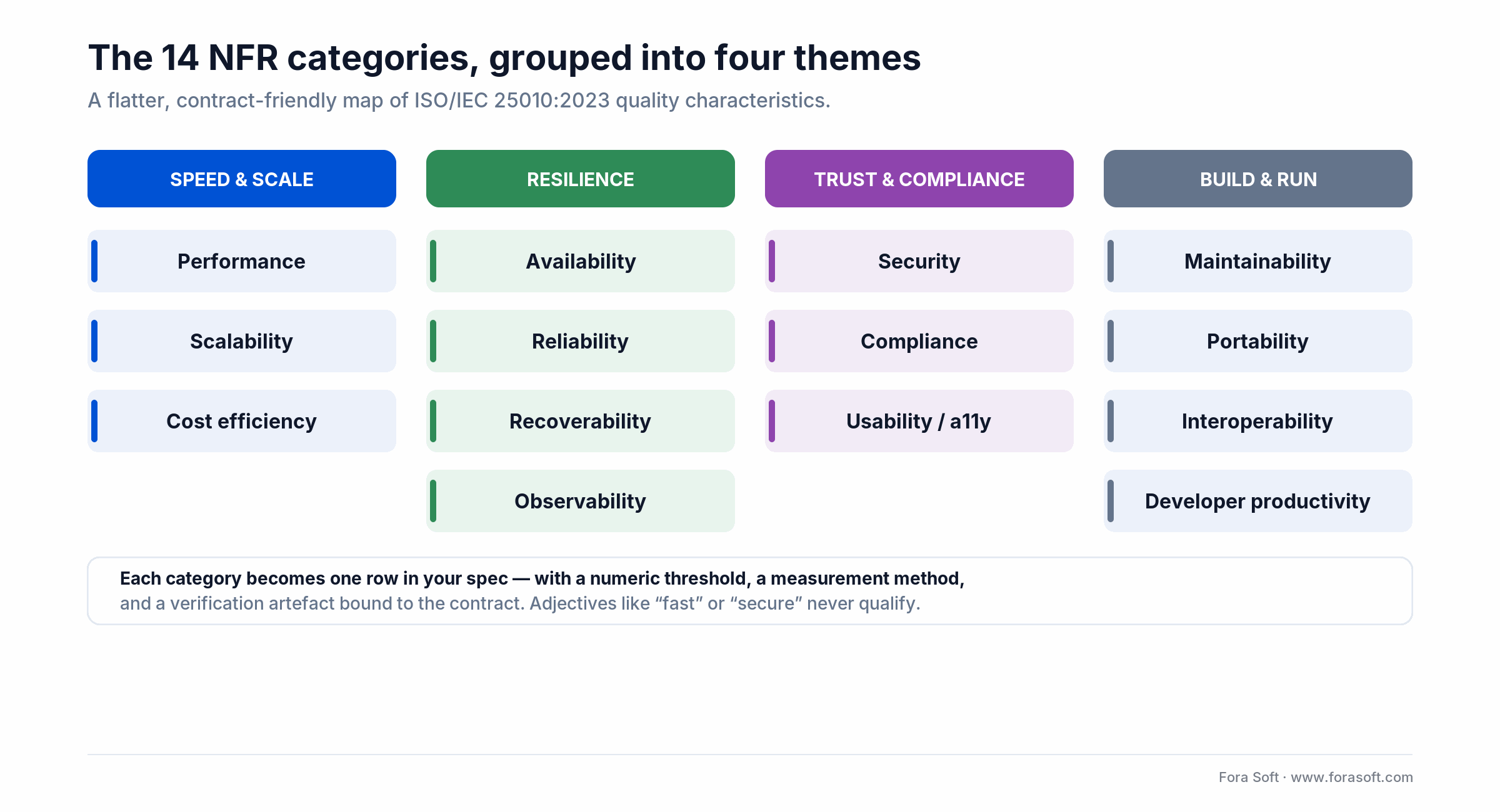 The 14 NFR categories grouped into speed & scale, resilience, trust & compliance, and build & run themes