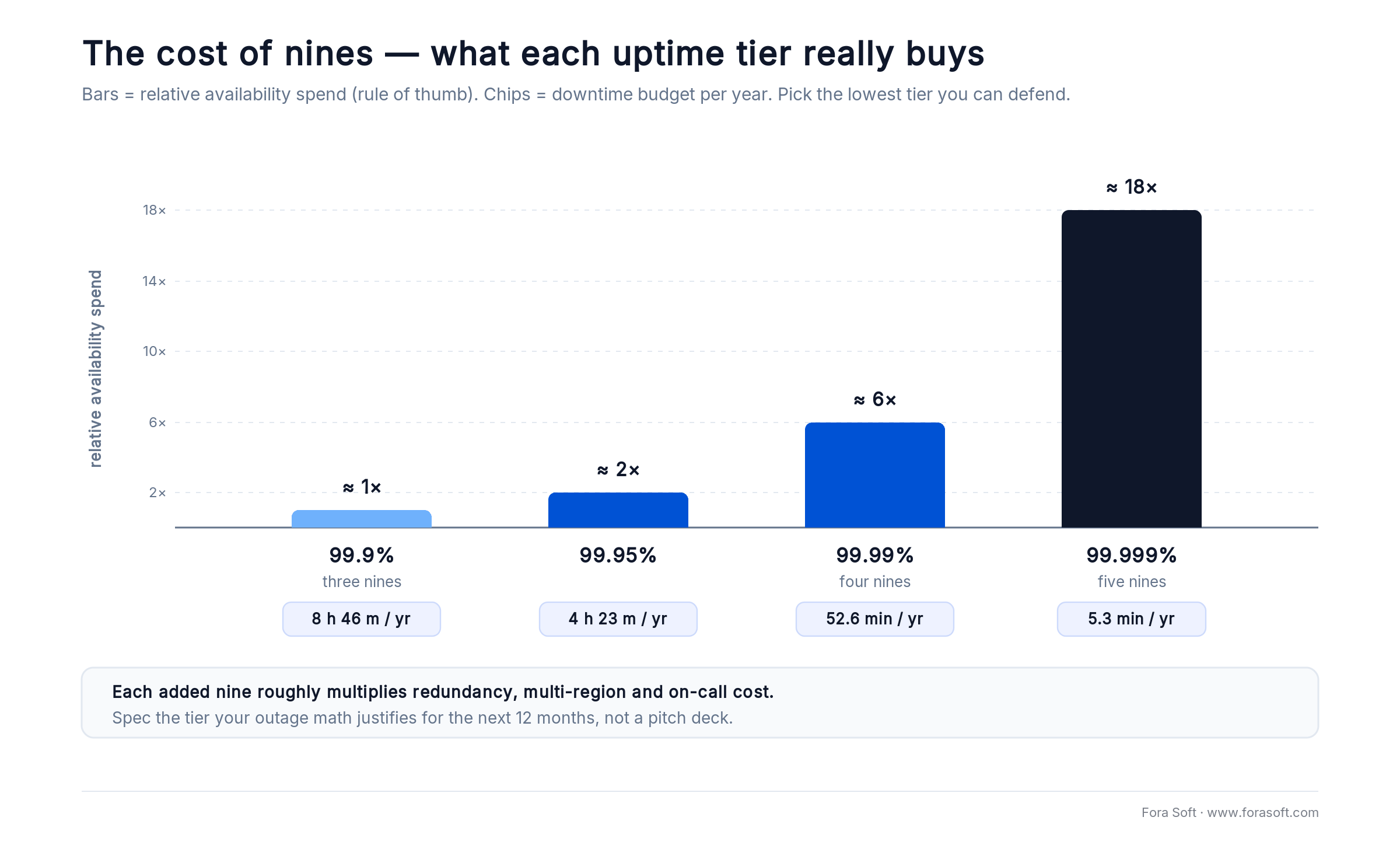 The cost of uptime nines: relative availability spend and yearly downtime budget for 99.9% to 99.999% tiers