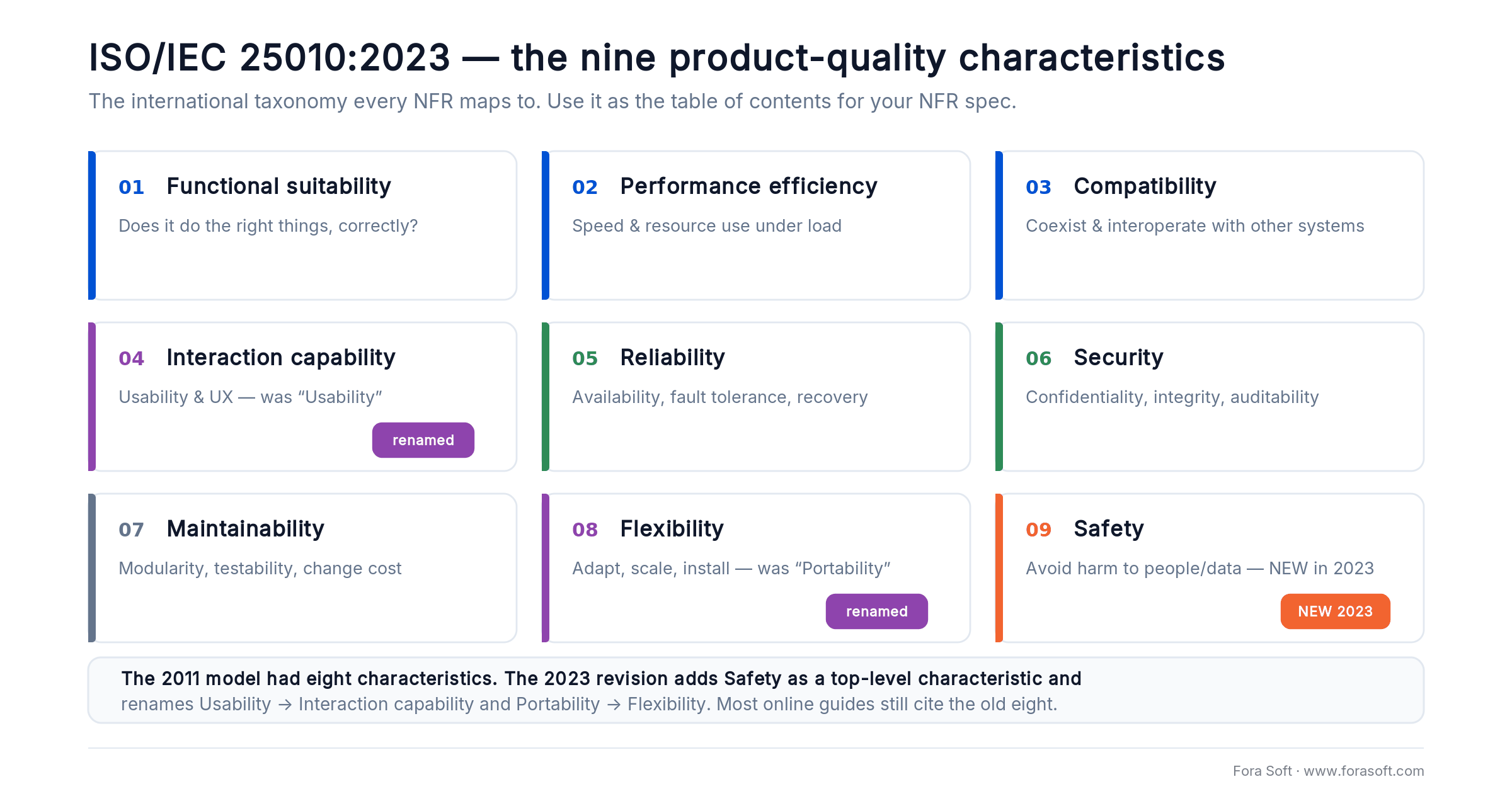 ISO/IEC 25010:2023 product-quality model: nine characteristics including safety (new), interaction capability and flexibility
