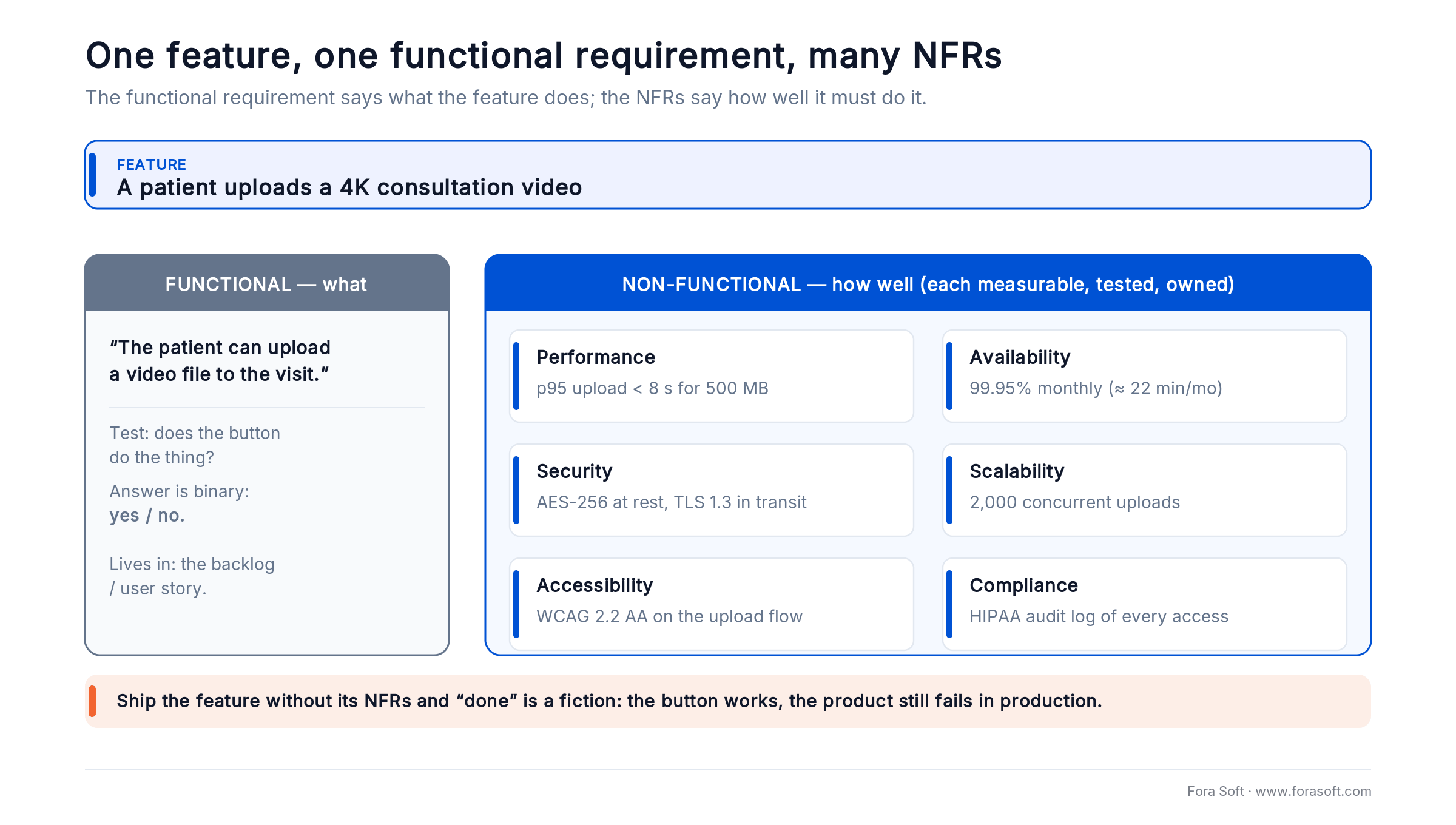 One feature and its non-functional requirements: performance, availability, security, scalability and accessibility