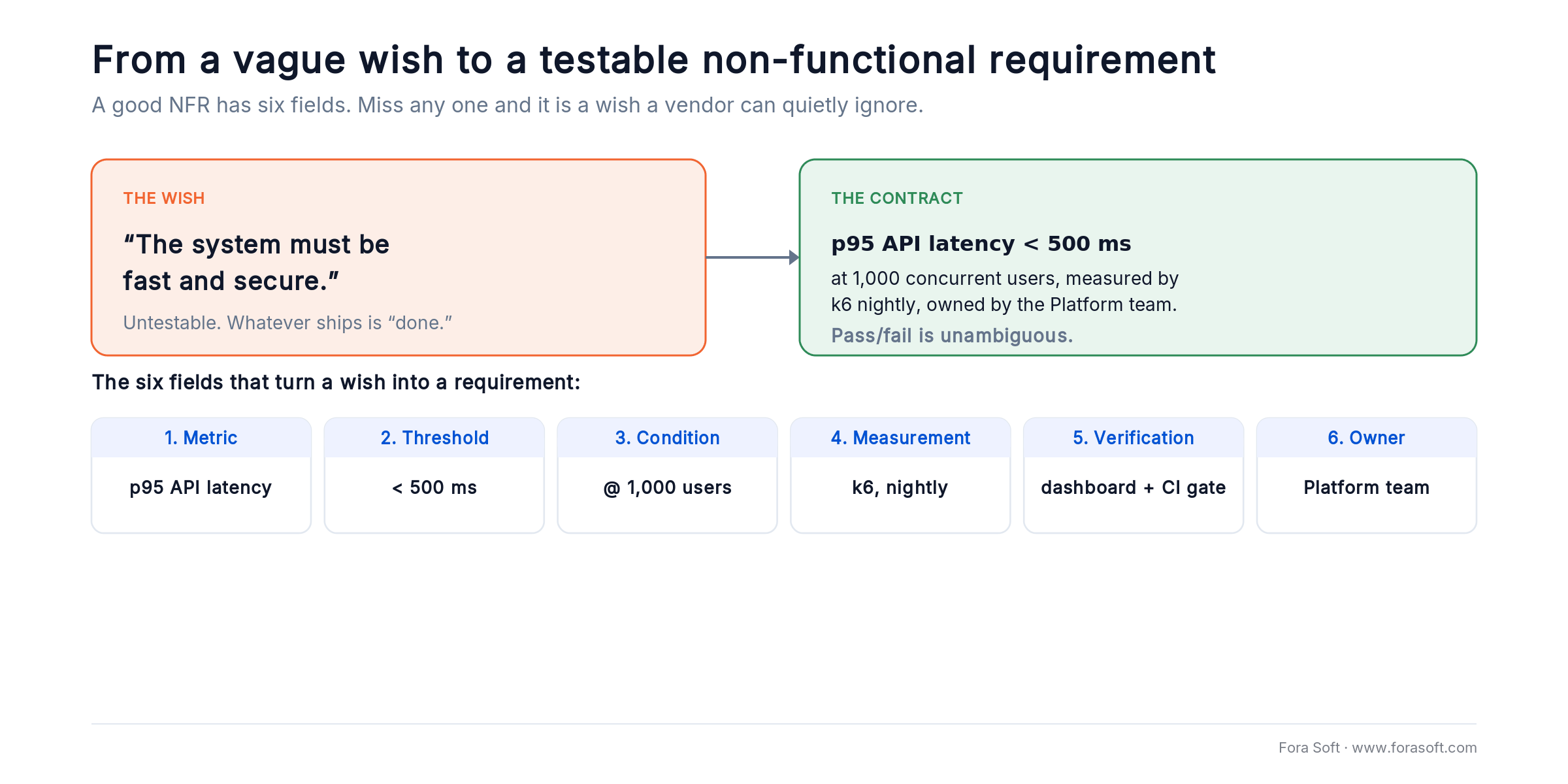 Turning a vague wish into a testable NFR: metric, threshold, condition, measurement, verification and owner fields