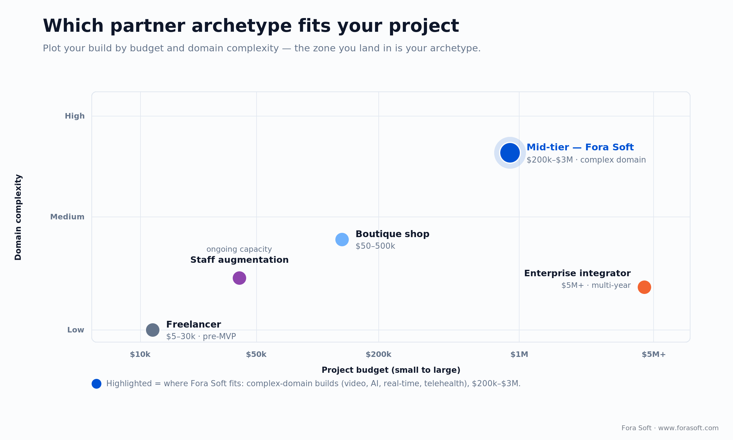 Positioning map of five software partner archetypes by budget and domain complexity; Fora Soft is mid-tier, $200k-$3M.