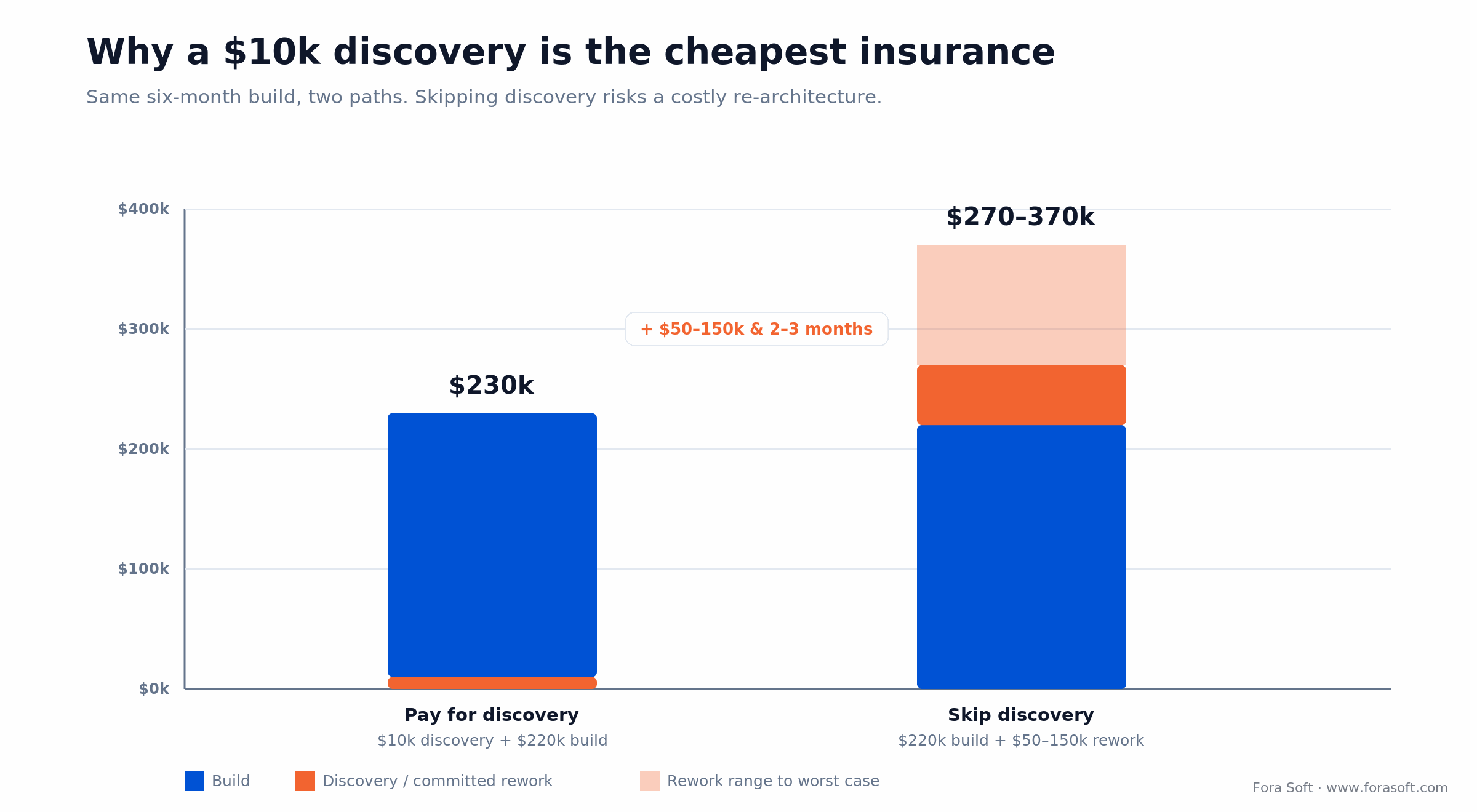 Cost comparison: a $10k discovery vs skipping it and paying $50-150k for mid-build re-architecture on the same project.