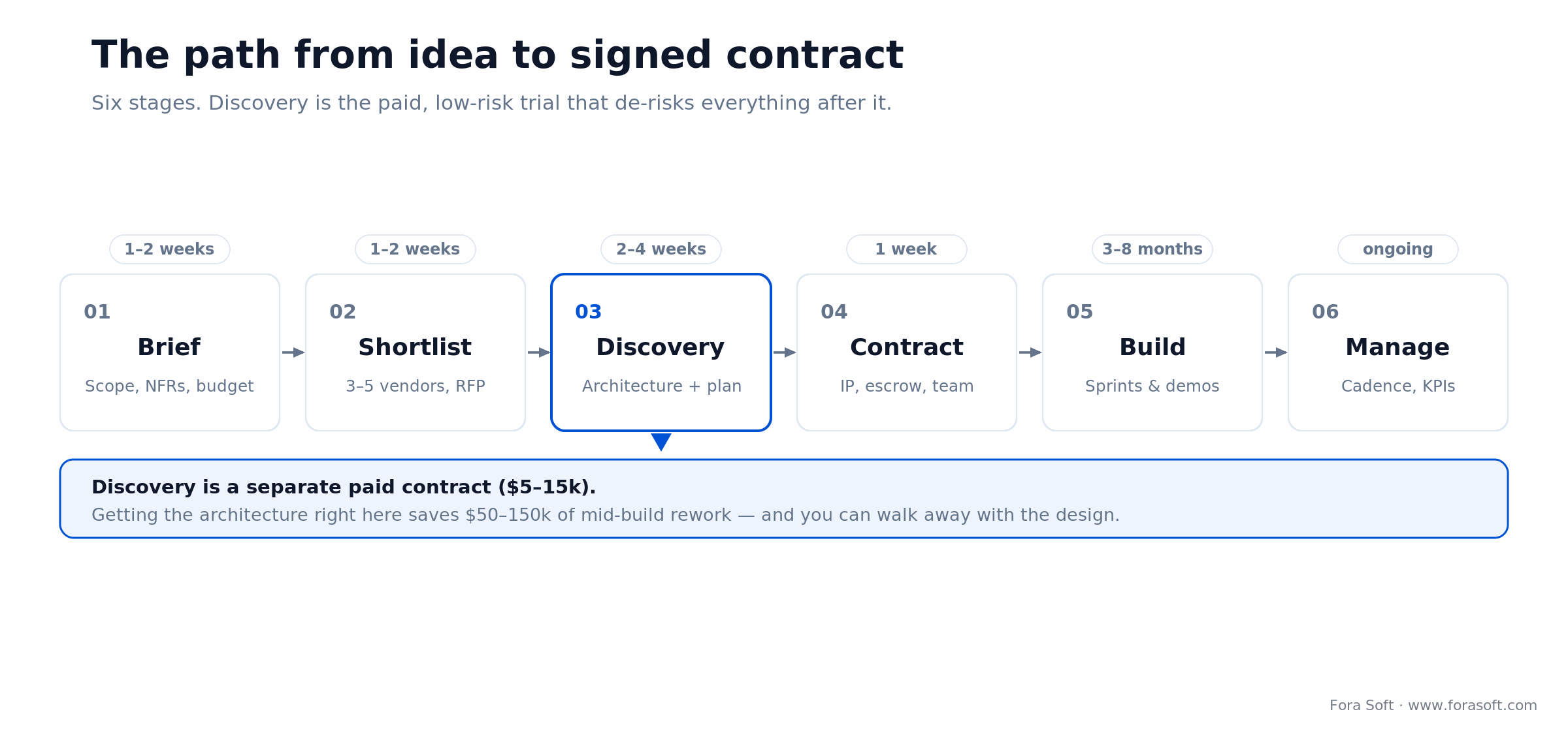 Six-stage hiring pipeline from brief to managing a dev partner, with paid discovery highlighted as the de-risking step.