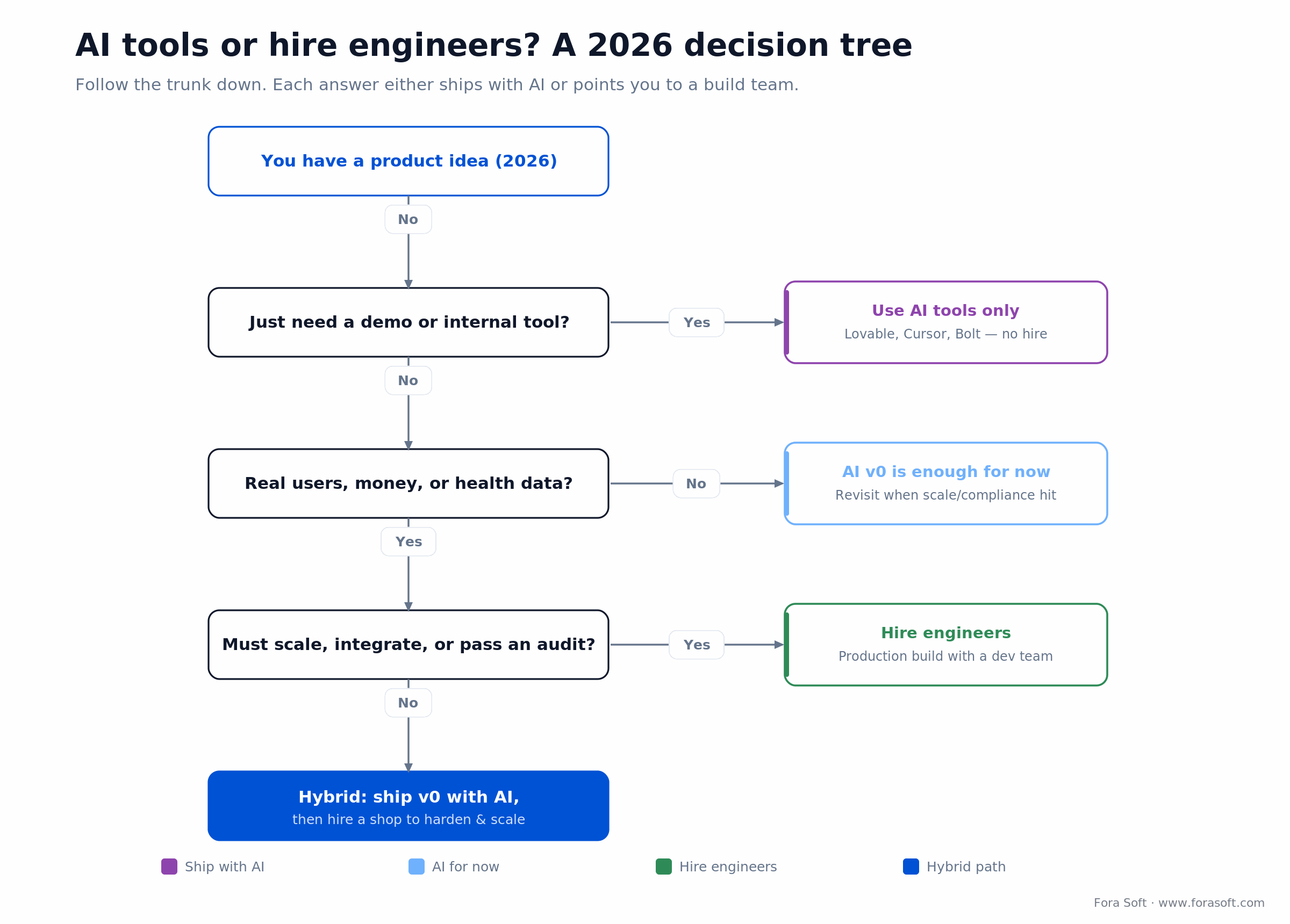 2026 decision tree: use AI tools for demos, hire engineers when a product needs scale, integrations, or compliance.