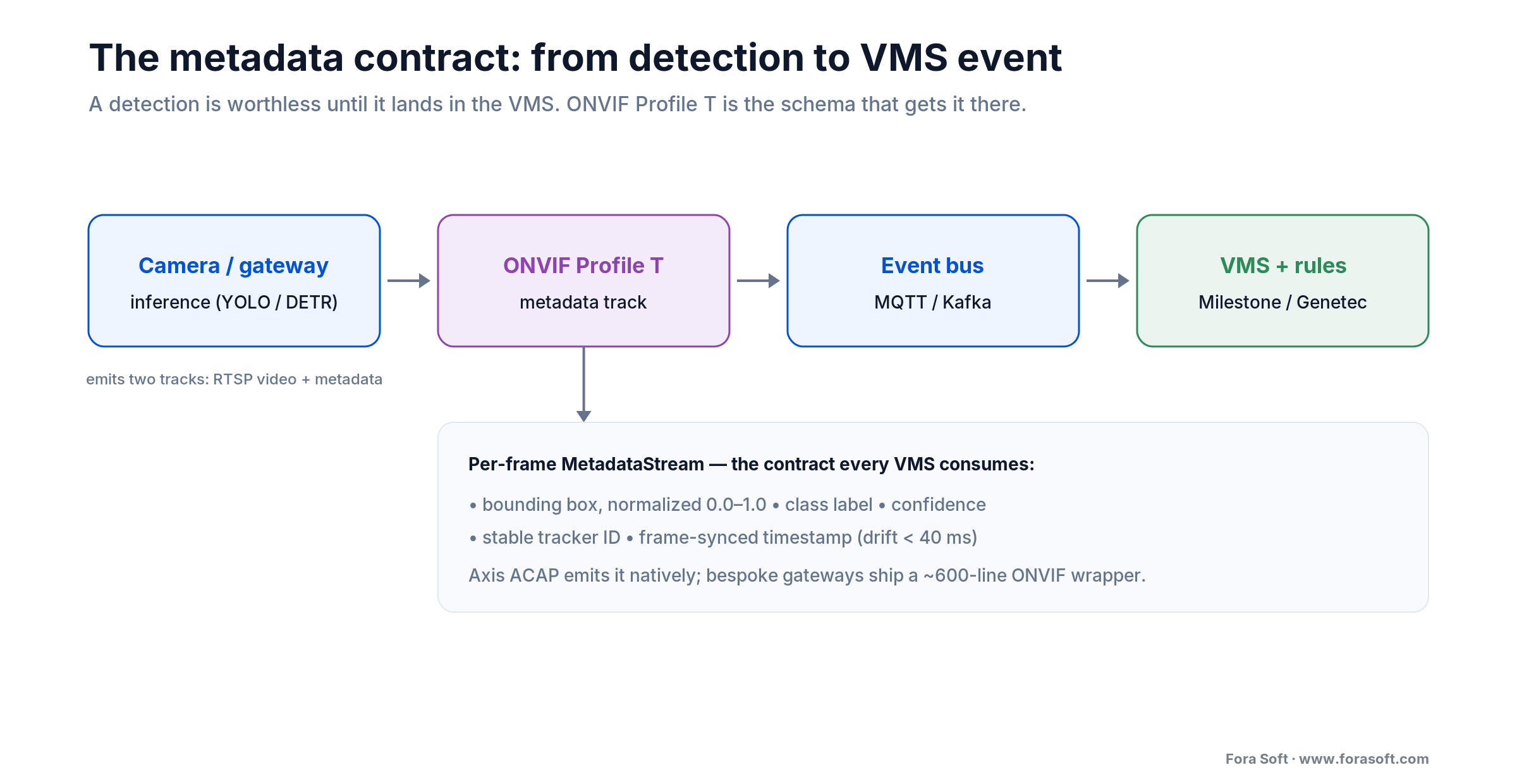ONVIF Profile T pipeline: camera inference to metadata track to MQTT or Kafka event bus to a VMS rule engine