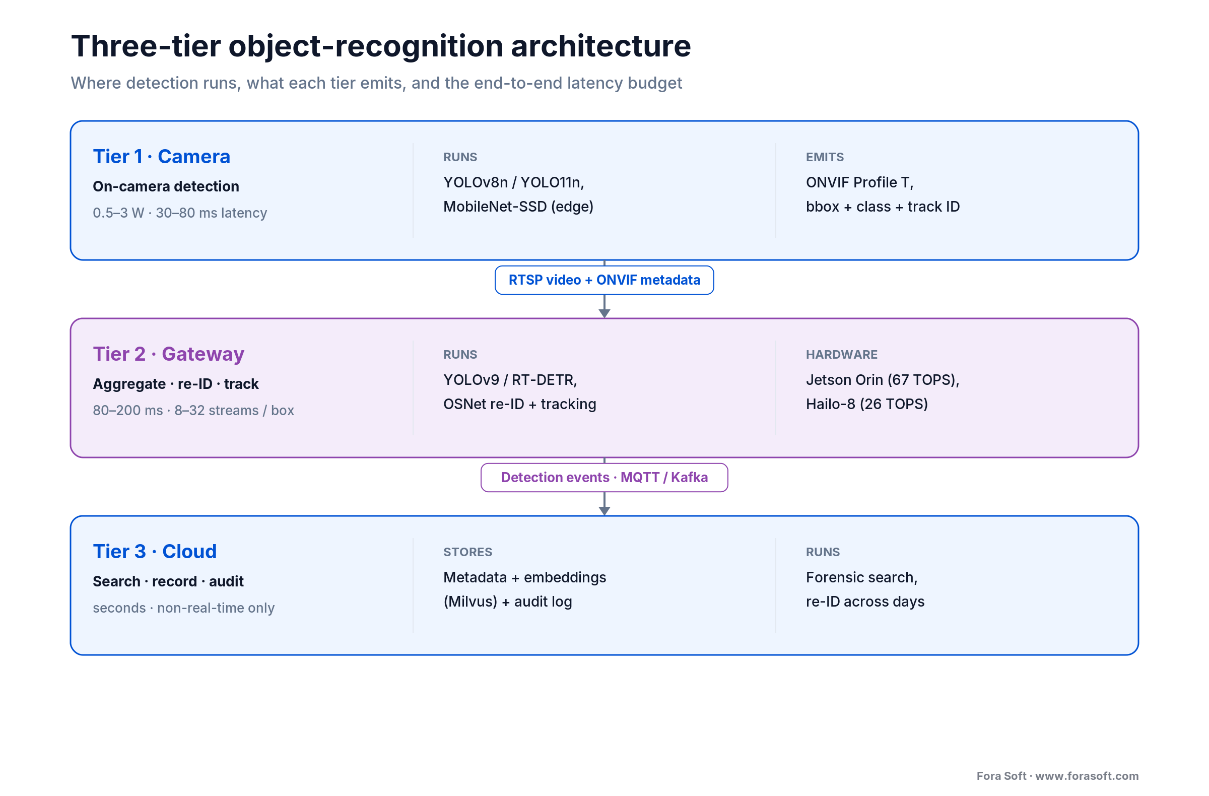 Three-tier object recognition architecture: on-camera detection, gateway aggregation, cloud search, with per-tier latency