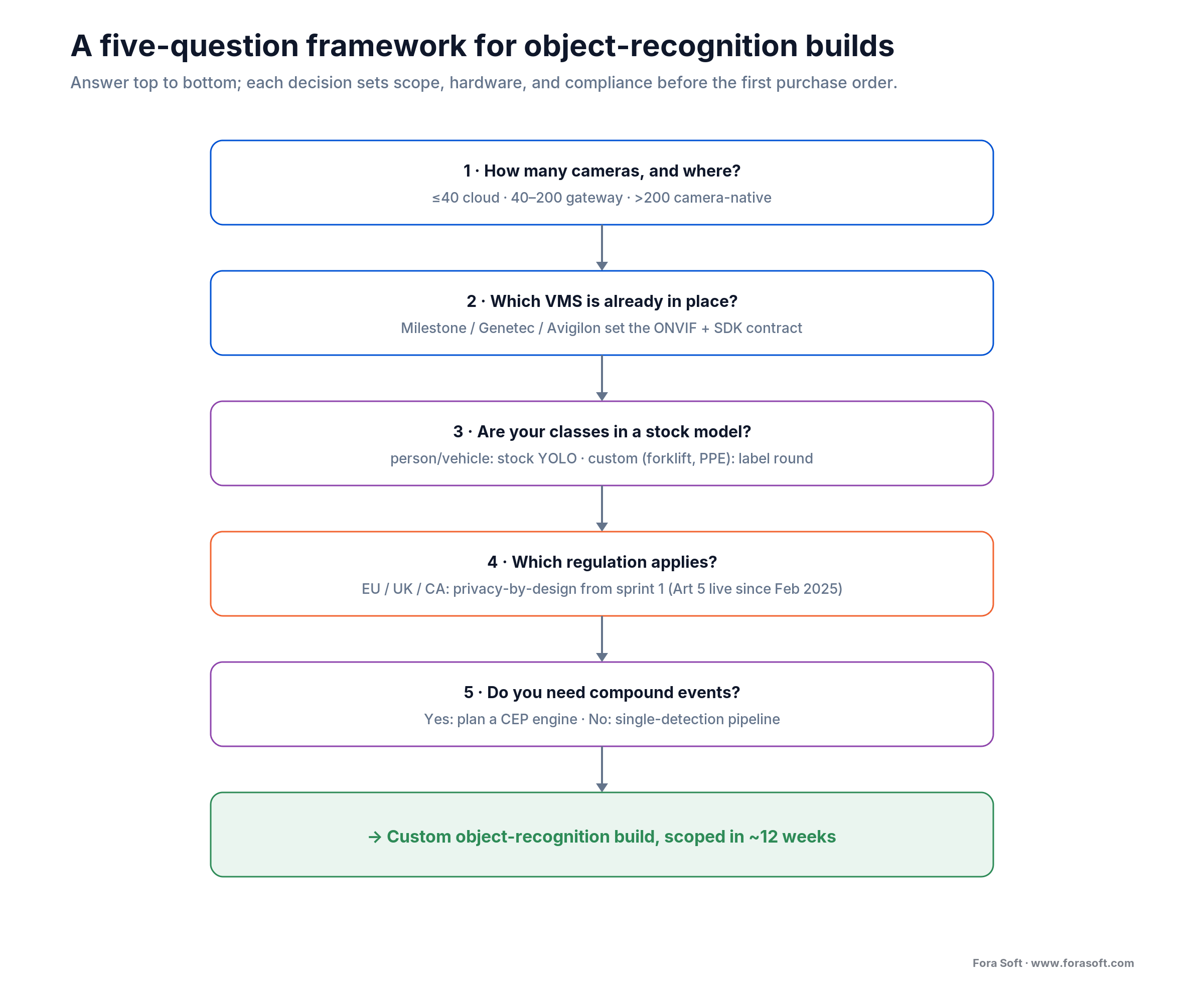 Five-question decision framework for an object recognition camera build: cameras, VMS, classes, regulation, compound events