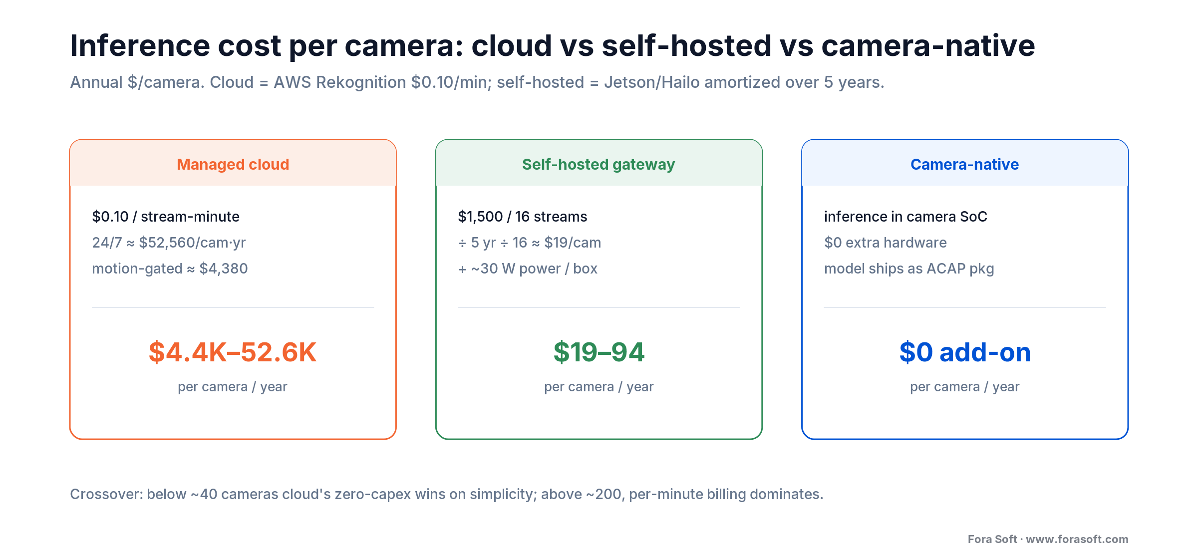 Object recognition inference cost per camera: managed cloud versus self-hosted gateway versus camera-native, annual dollars
