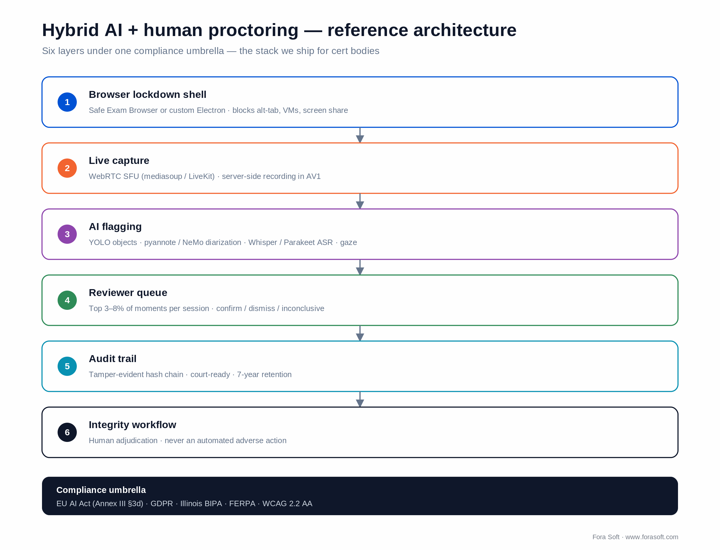 Hybrid AI plus human proctoring reference architecture: six layers under one compliance umbrella