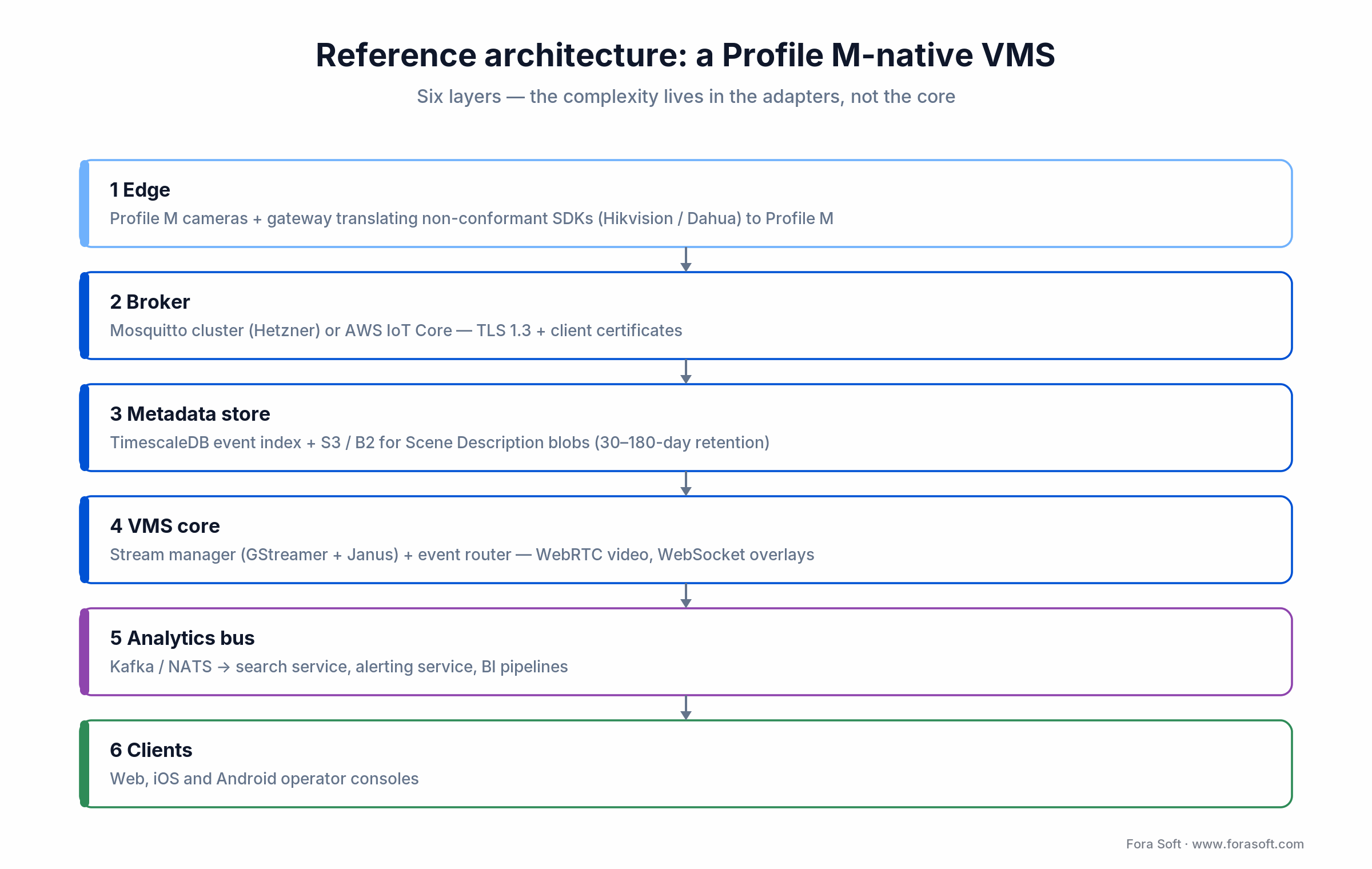 Reference architecture for a Profile M-native VMS: edge, MQTT broker, metadata store, VMS core, analytics bus, clients