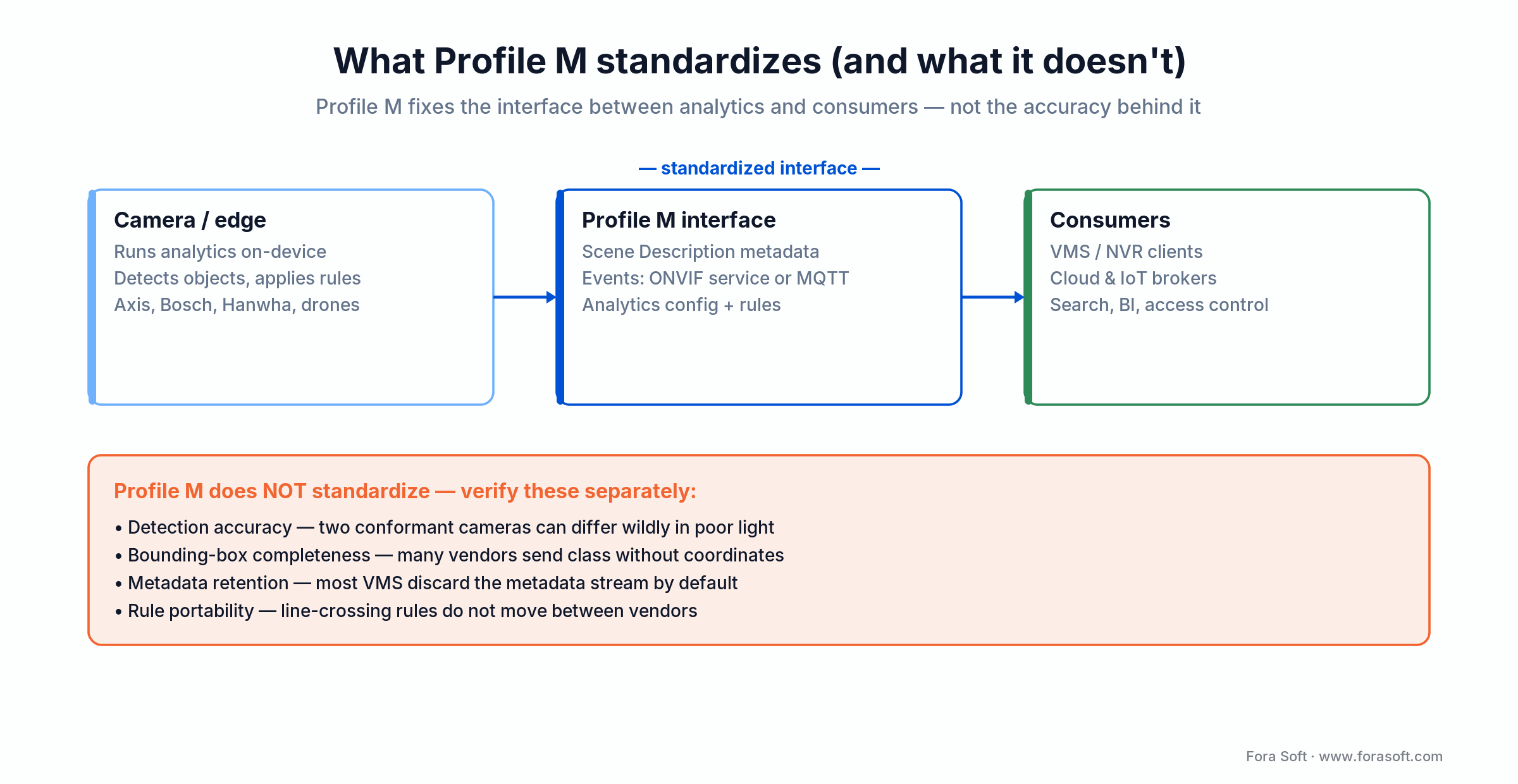 ONVIF Profile M standardizes the metadata and events interface between camera analytics and VMS or IoT, not accuracy