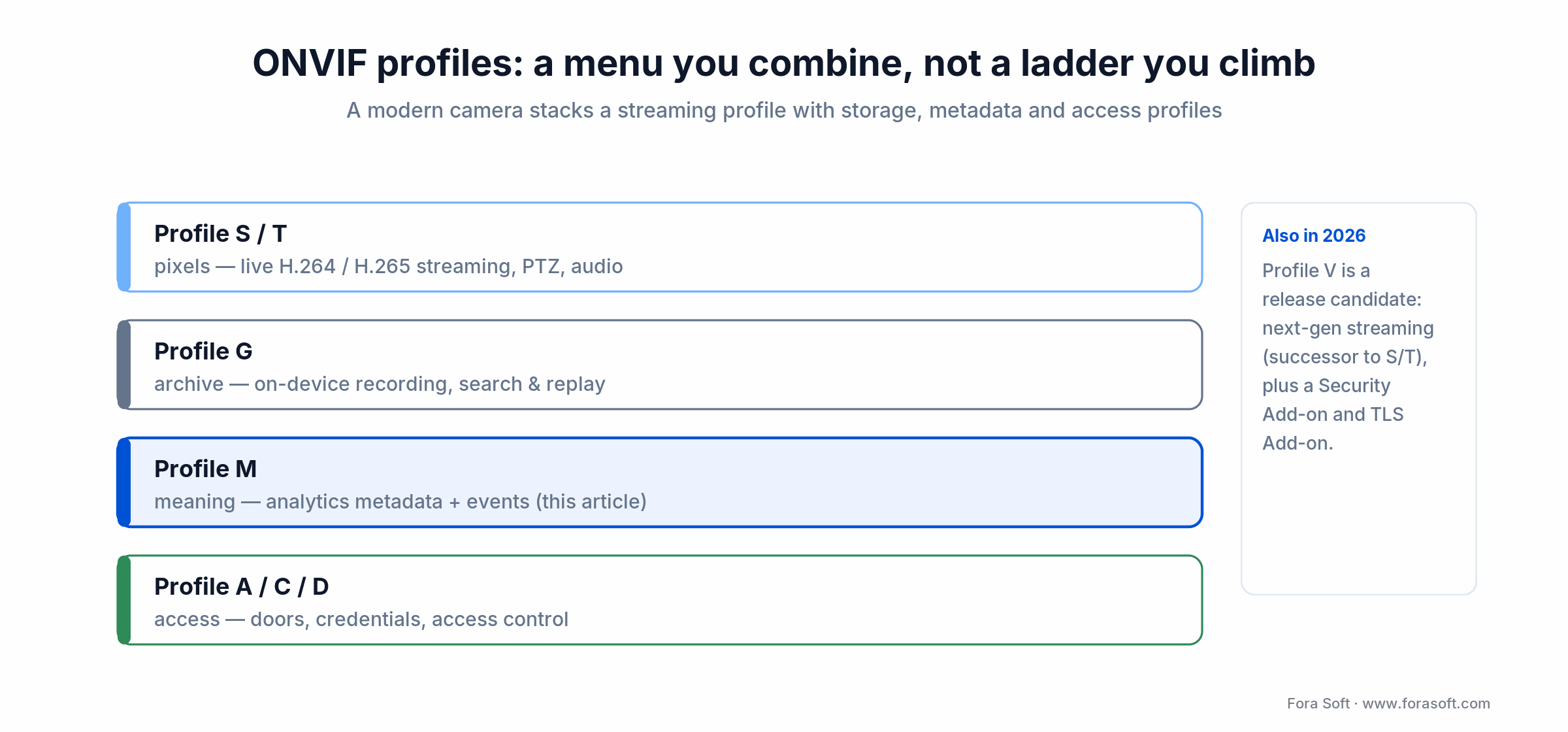 ONVIF profiles combine like a menu: Profile S and T streaming, G recording, M analytics metadata, A C D access control