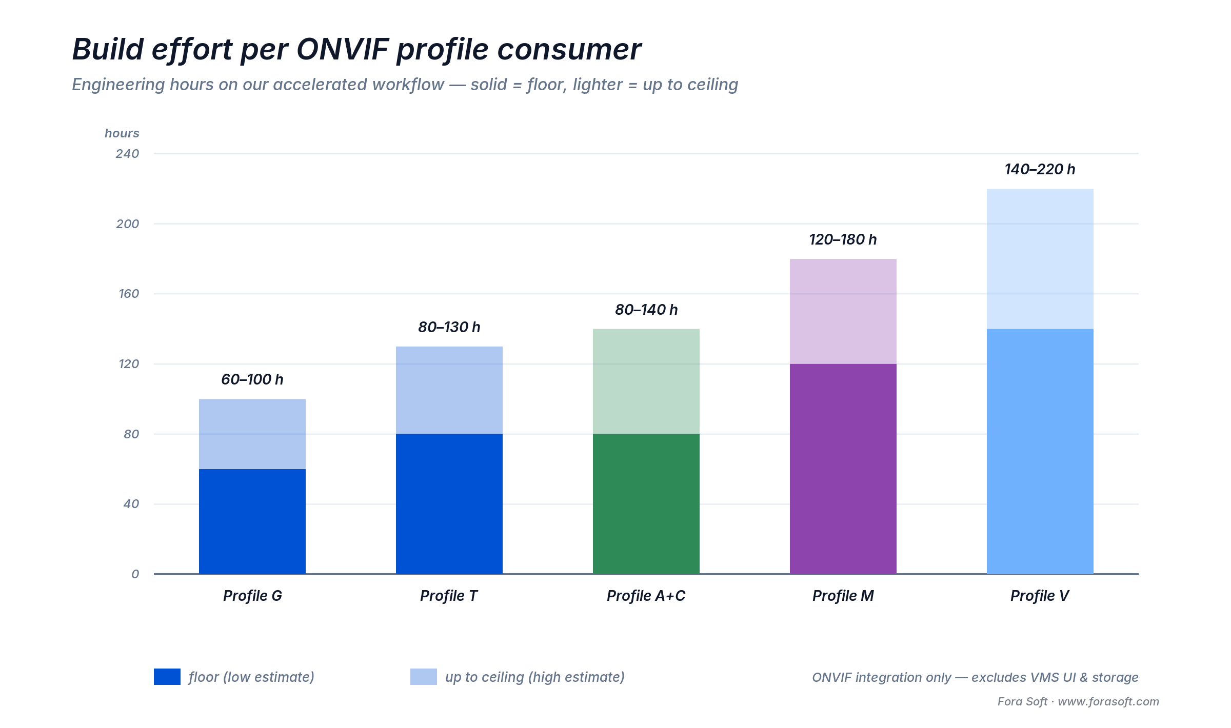 ONVIF consumer build effort by profile: engineering hours for Profile T, G, M, A+C and V shown as low-to-high ranges