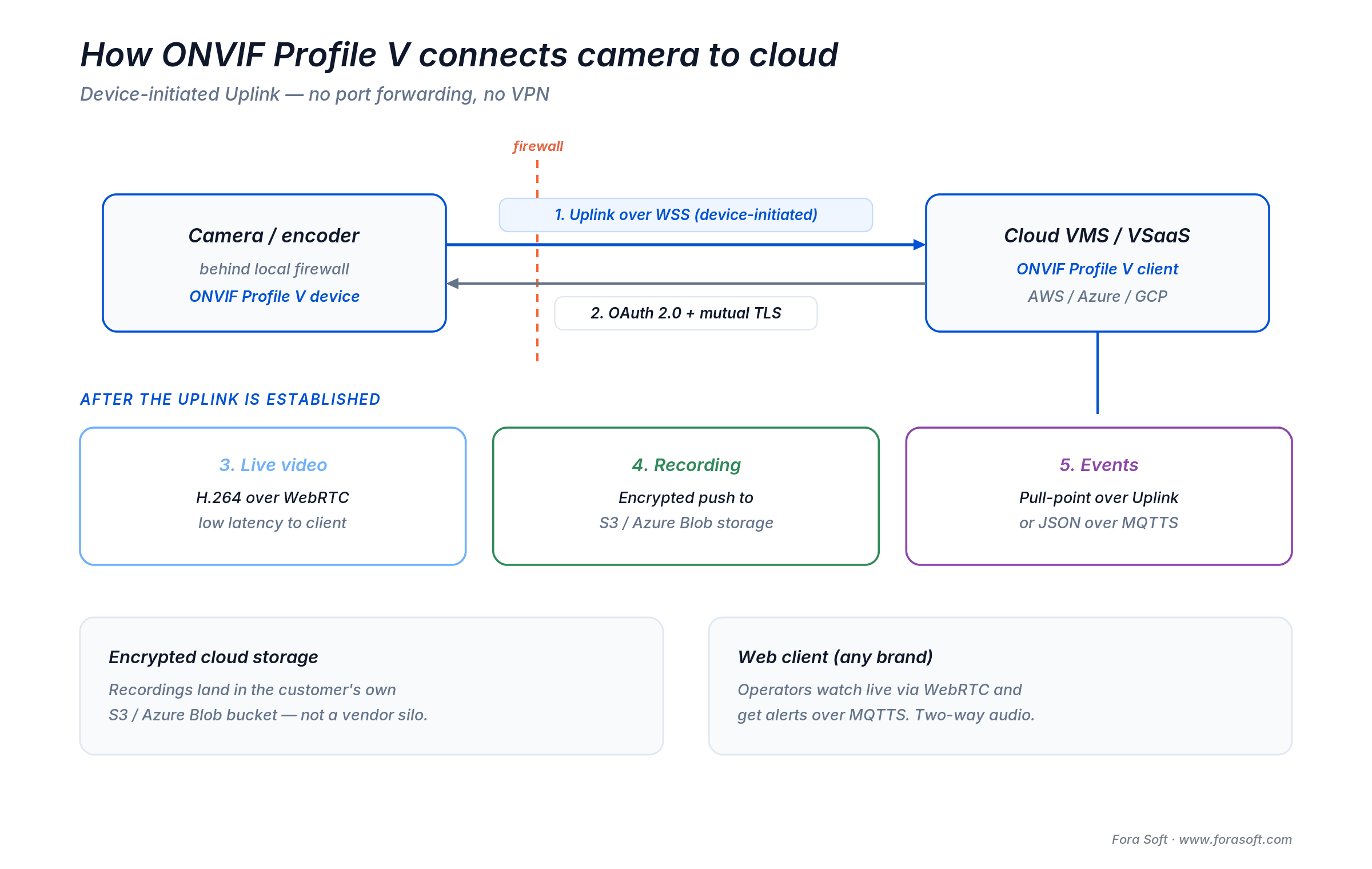 Profile V cloud flow: camera Uplink over WSS, OAuth 2.0, WebRTC H.264 to cloud VMS, encrypted recording, MQTTS events