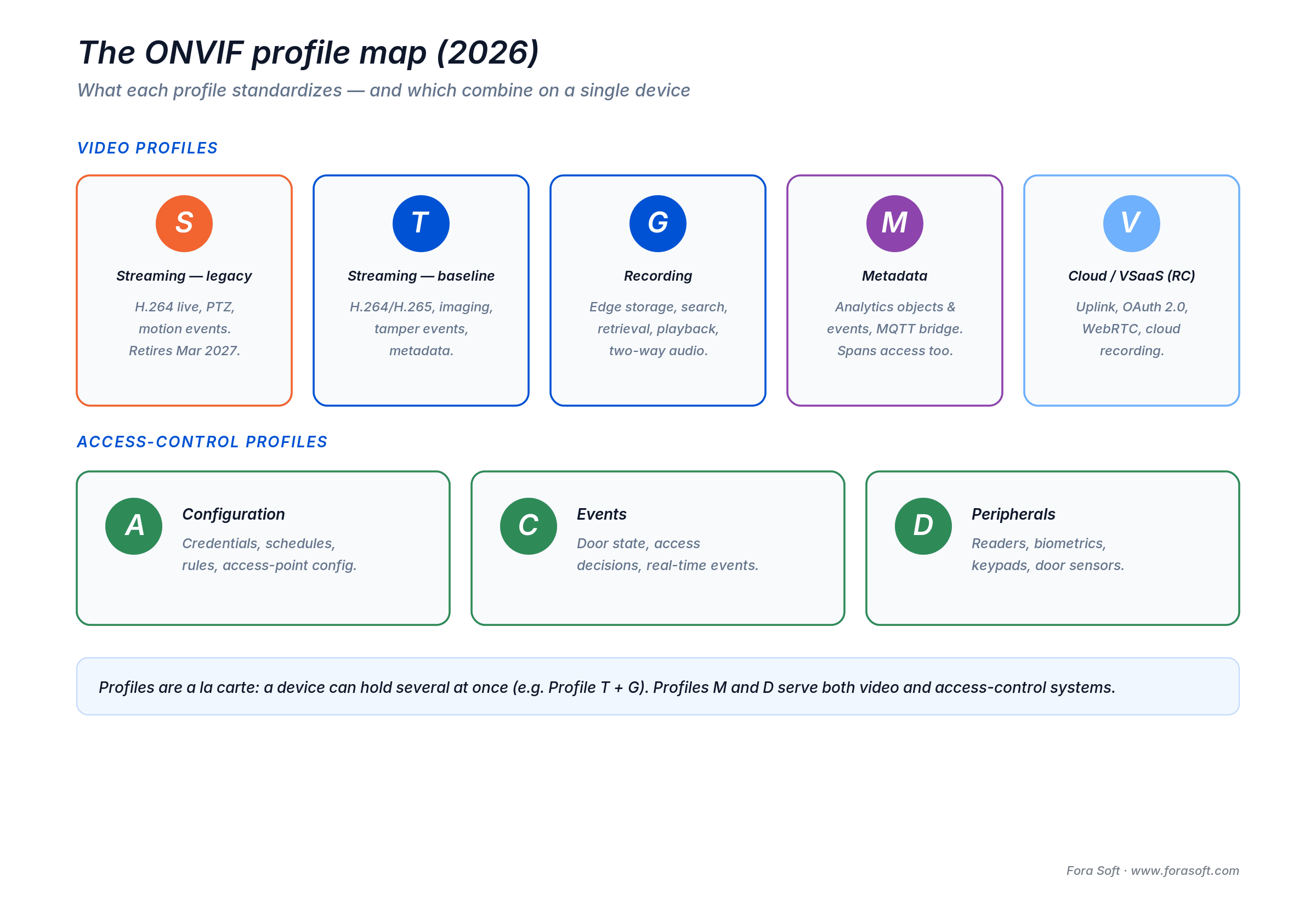 ONVIF profile map 2026: video profiles S, T, G, M, V and access-control profiles A, C, D with what each standardizes