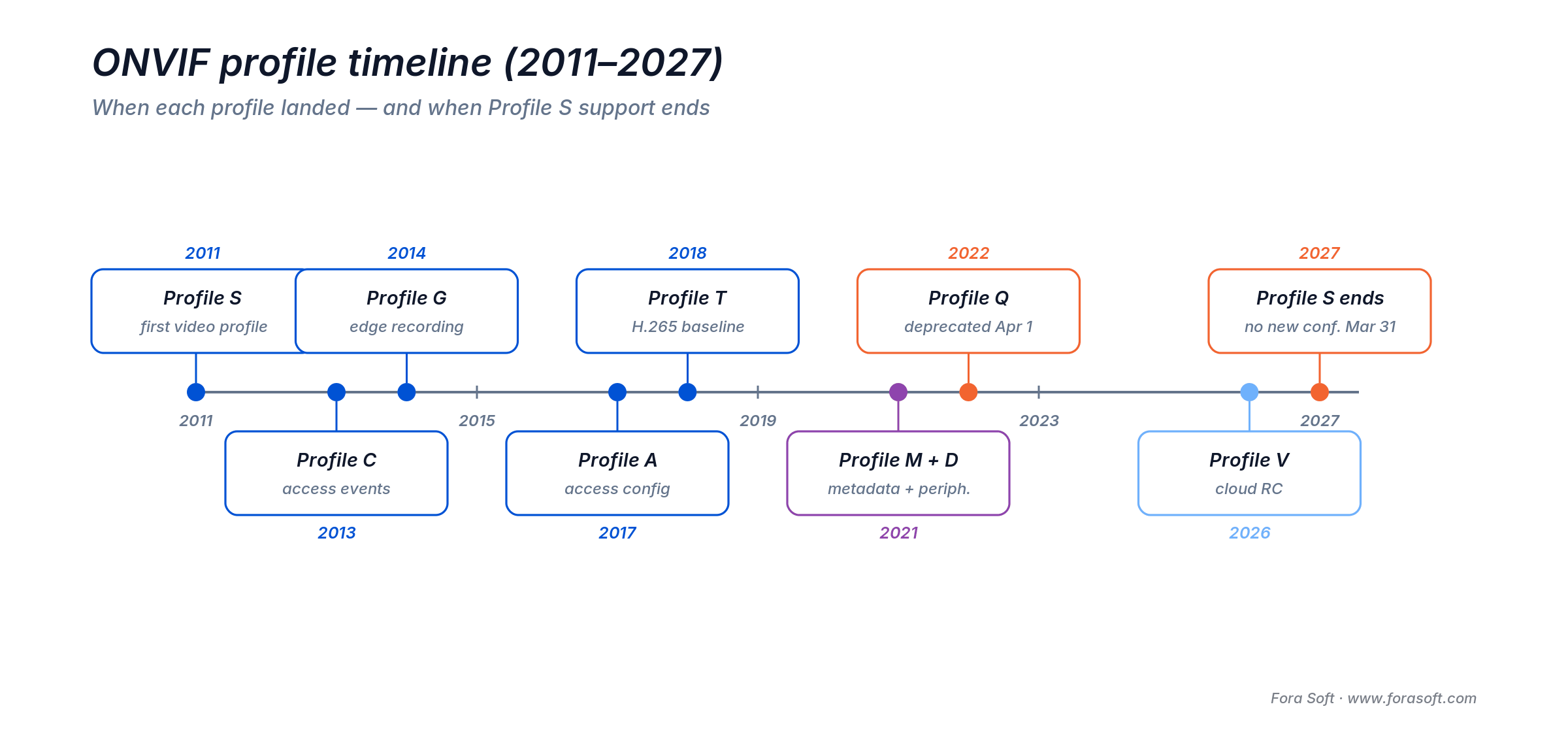 ONVIF profile timeline: S 2011, C 2013, G 2014, A 2017, T 2018, M and D 2021, Q deprecated 2022, V 2026, Profile S ends 2027