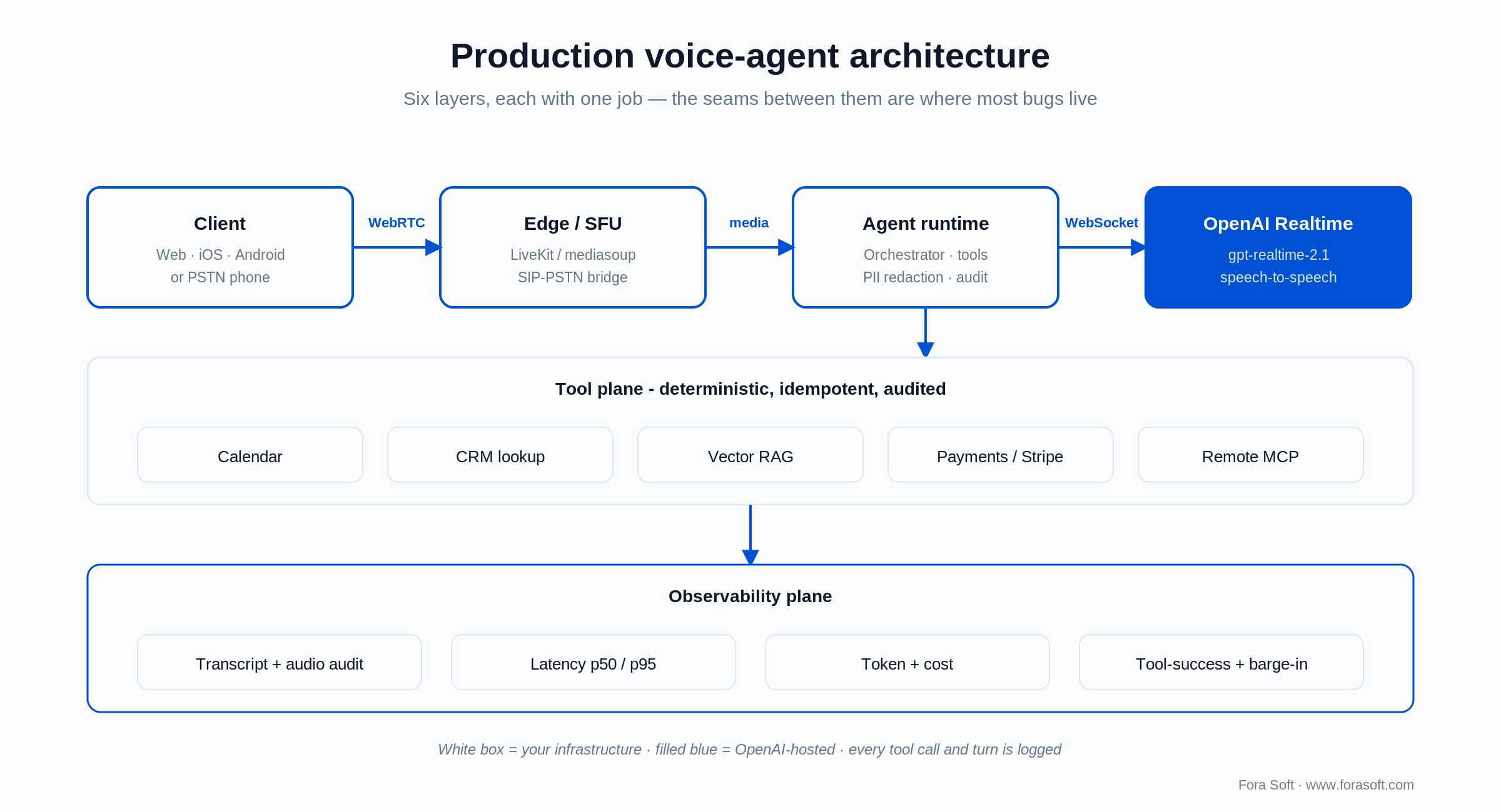 Production voice-agent architecture: client, edge SFU, agent runtime, OpenAI Realtime, tool plane and observability