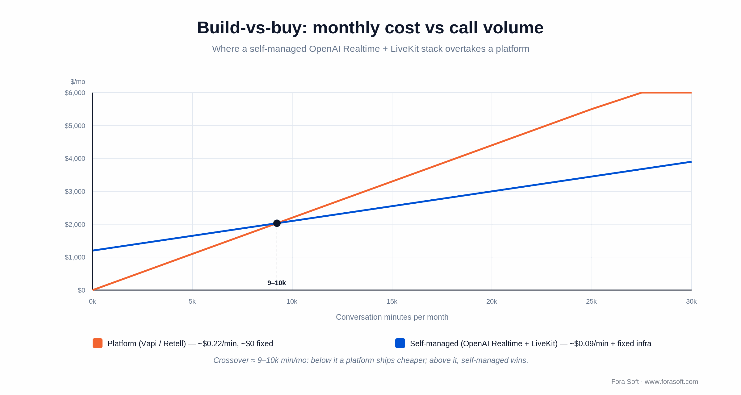 Monthly cost vs call volume: platform (Vapi/Retell) vs self-managed OpenAI Realtime + LiveKit, crossing near 9-10k minutes