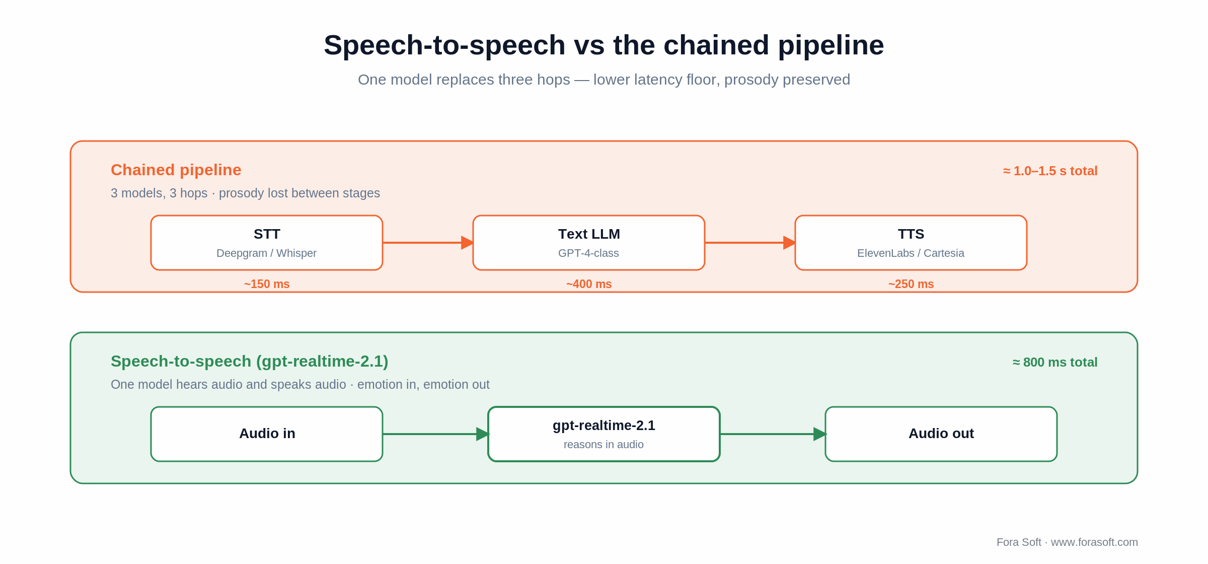 Chained STT-LLM-TTS pipeline (~1.0-1.5s, 3 hops) vs gpt-realtime speech-to-speech (~800ms, one model)