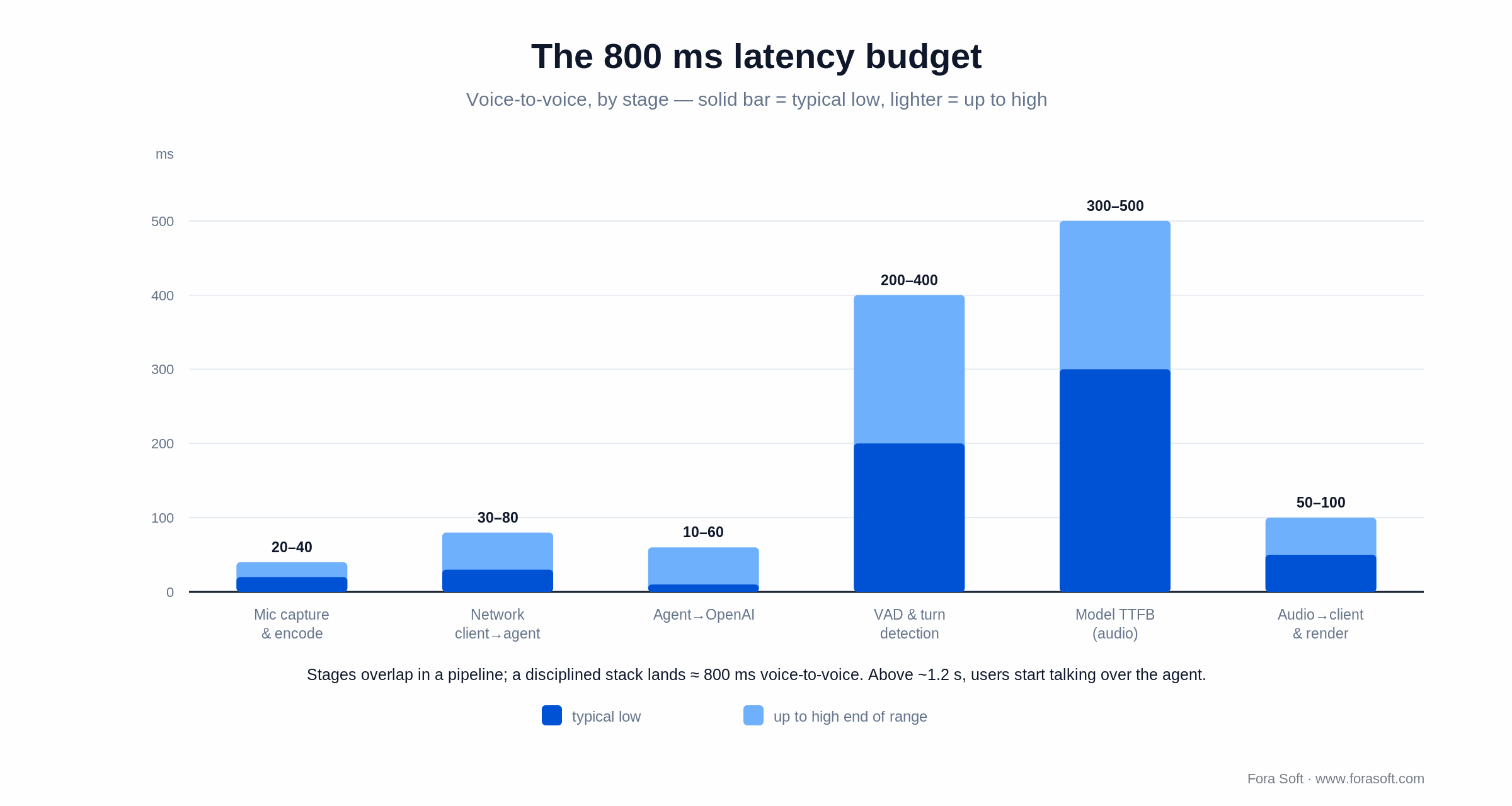 Voice-to-voice latency budget by stage: mic, network, VAD, model TTFB and render summing to about 800 ms