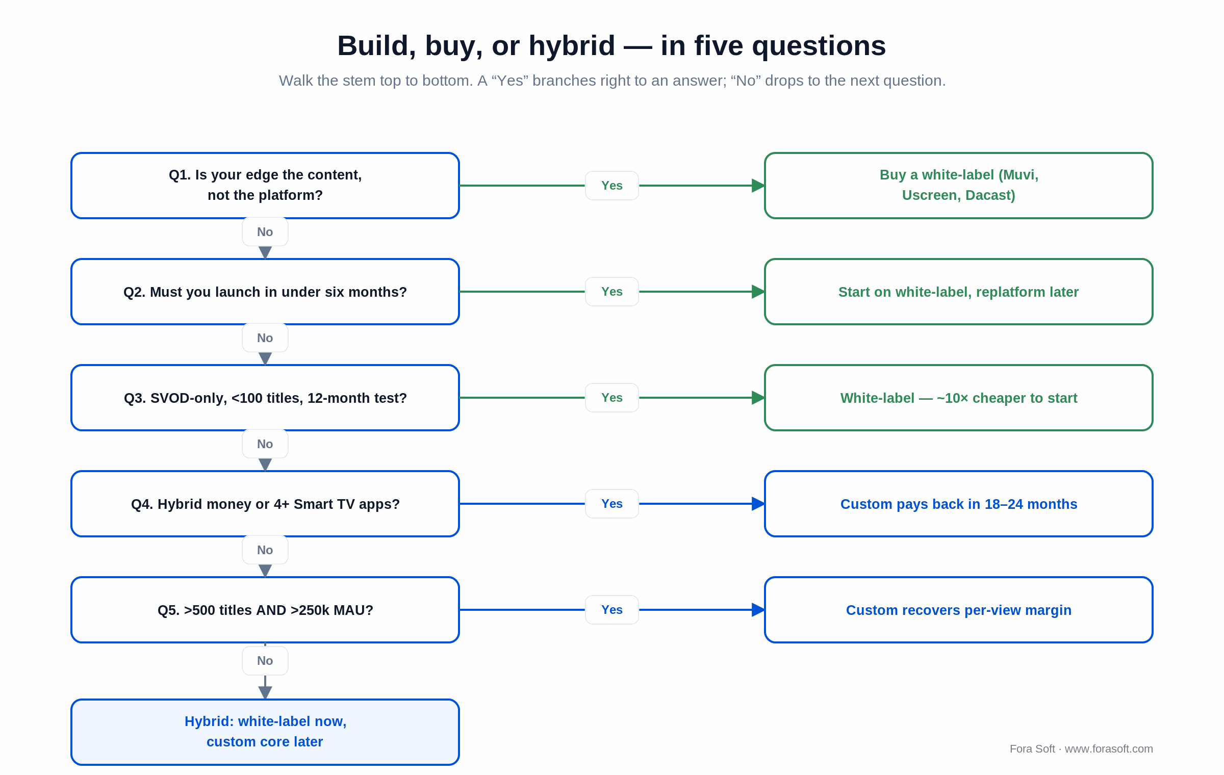 OTT build vs buy decision tree: five questions routing to white-label, custom build, or a hybrid path