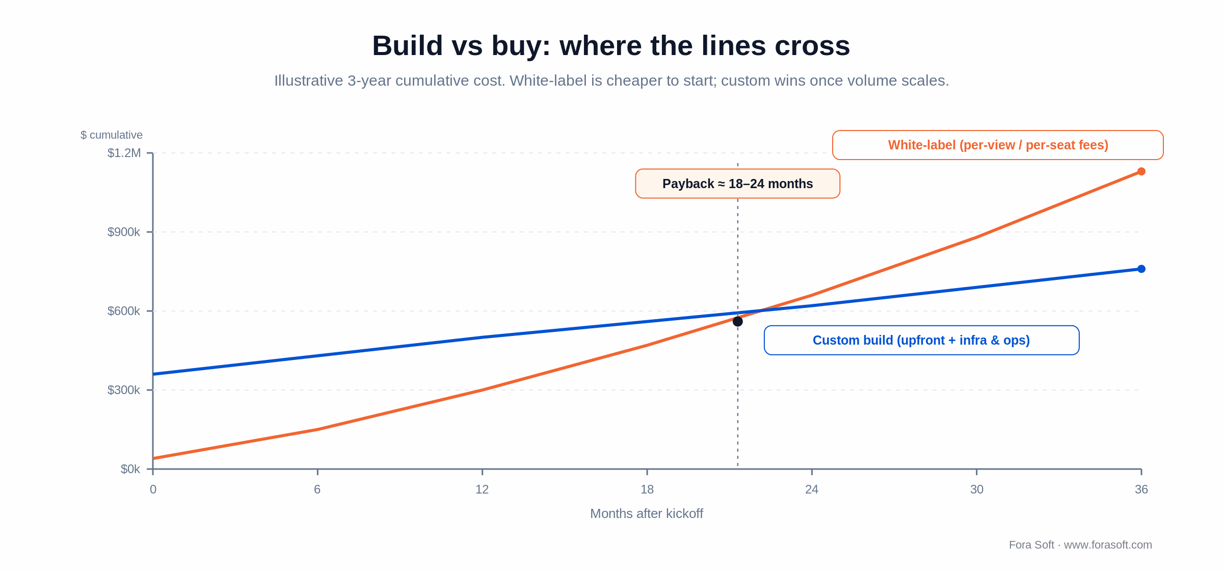 Build vs buy OTT platform: 3-year cumulative cost where white-label and custom lines cross around month 18-24