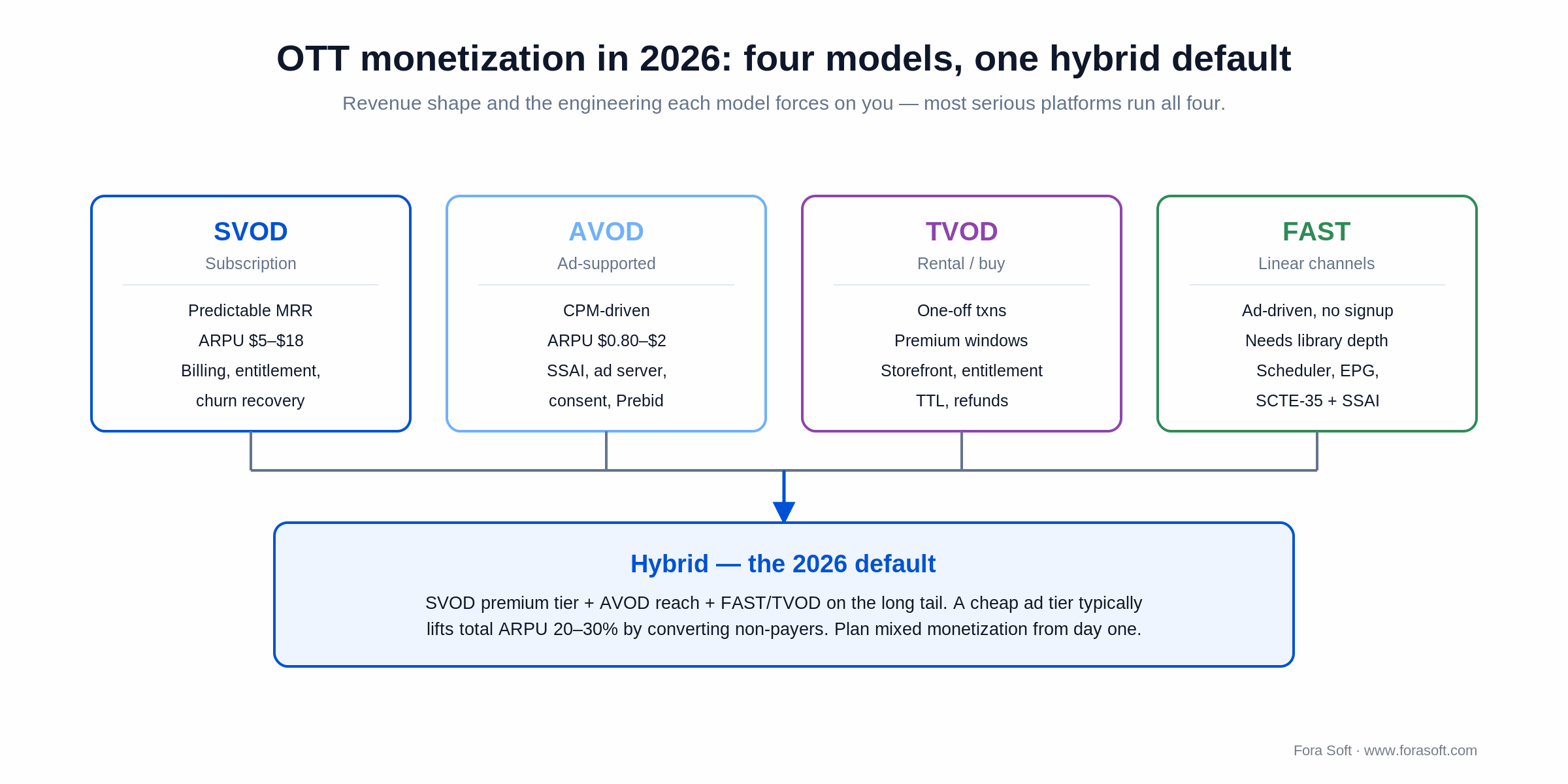 OTT monetization models: SVOD, AVOD, TVOD and FAST revenue shapes converging on a hybrid 2026 default