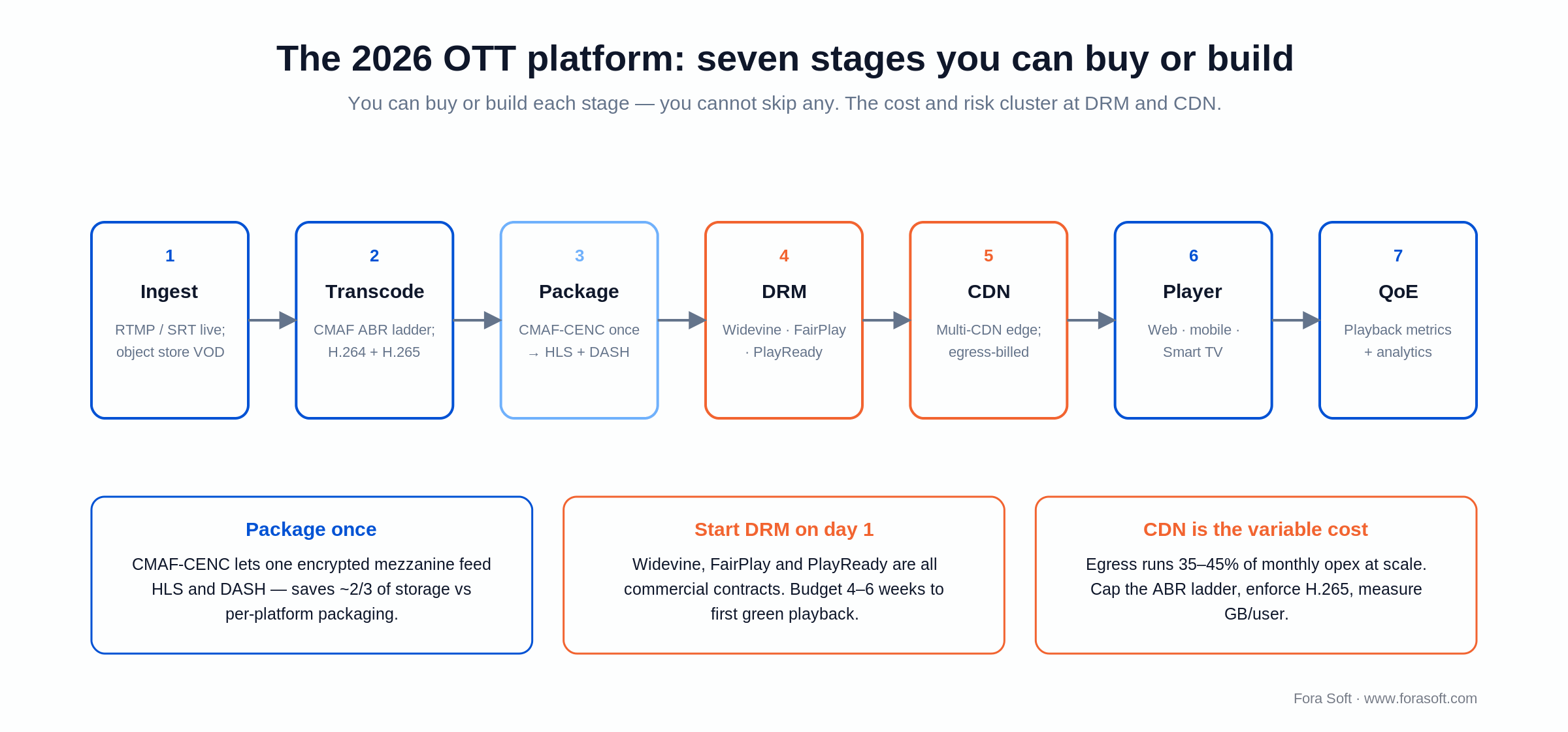 OTT platform reference architecture: ingest, transcode, CMAF-CENC packaging, multi-DRM, multi-CDN, player, QoE