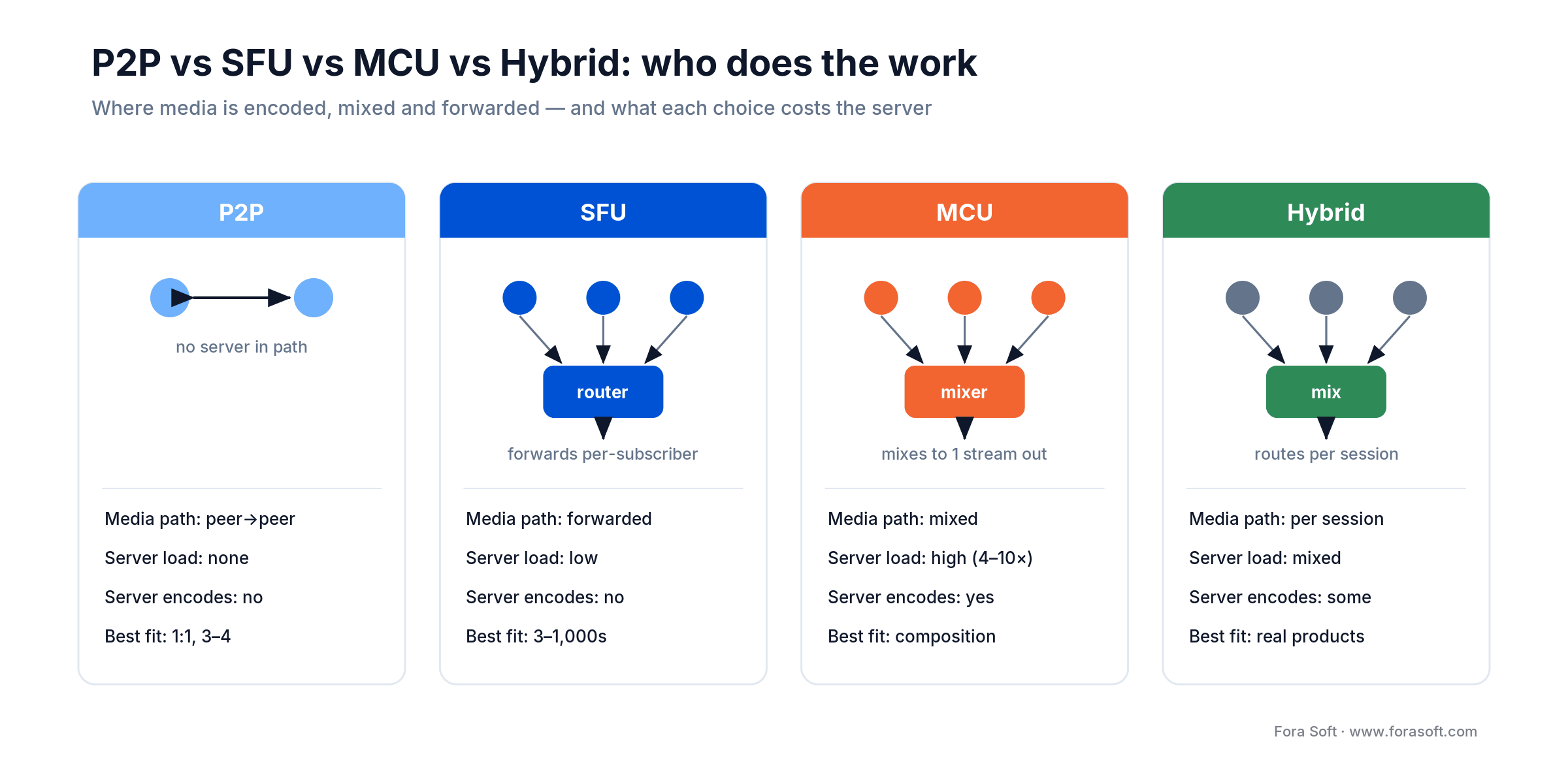 P2P vs SFU vs MCU vs hybrid WebRTC: P2P no server, SFU forwards (low load), MCU mixes and re-encodes (4-10x load)