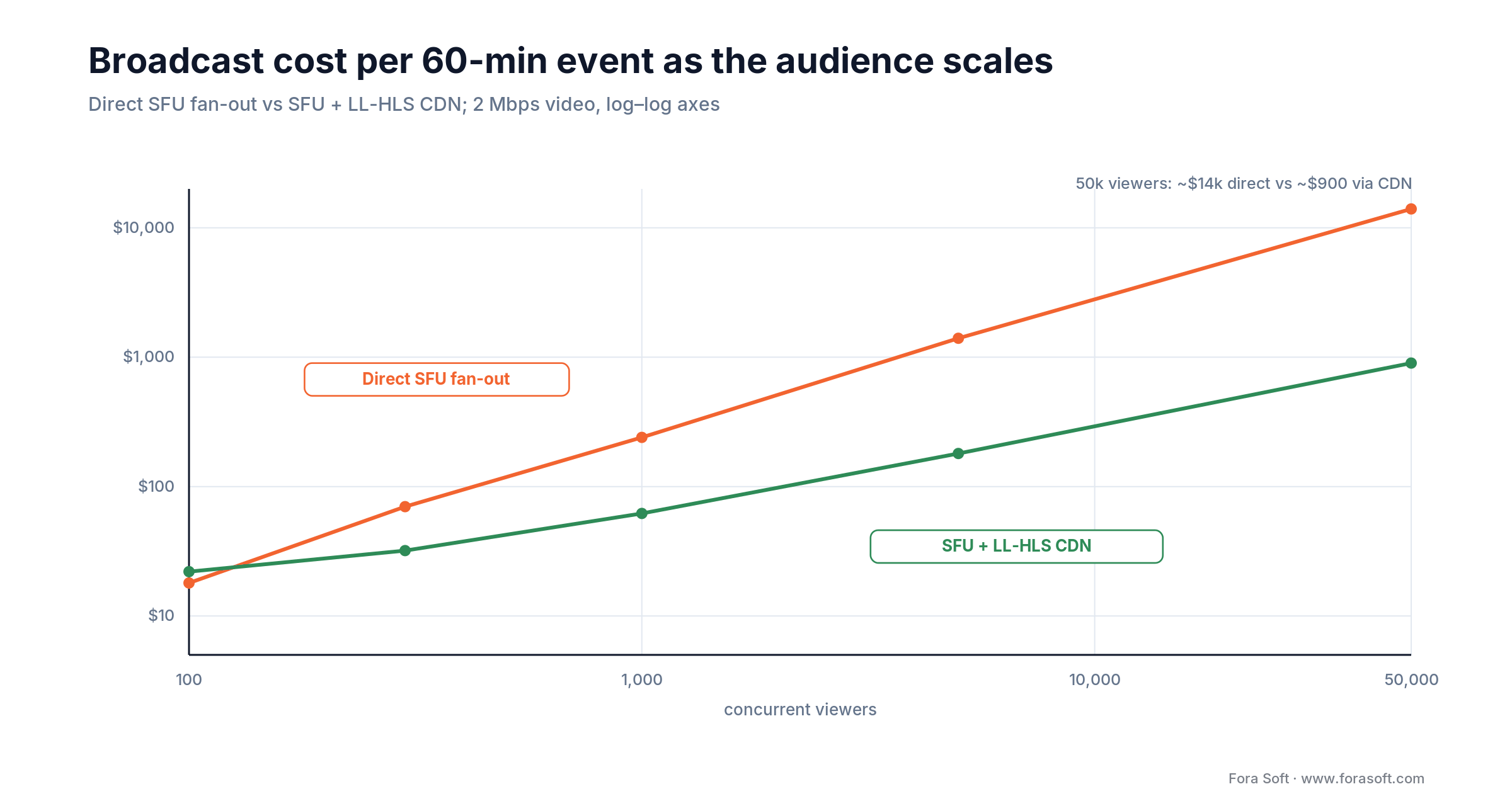Broadcast cost per event: direct SFU fan-out vs SFU + LL-HLS CDN; at 50k viewers ~$14k direct vs ~$900 via CDN
