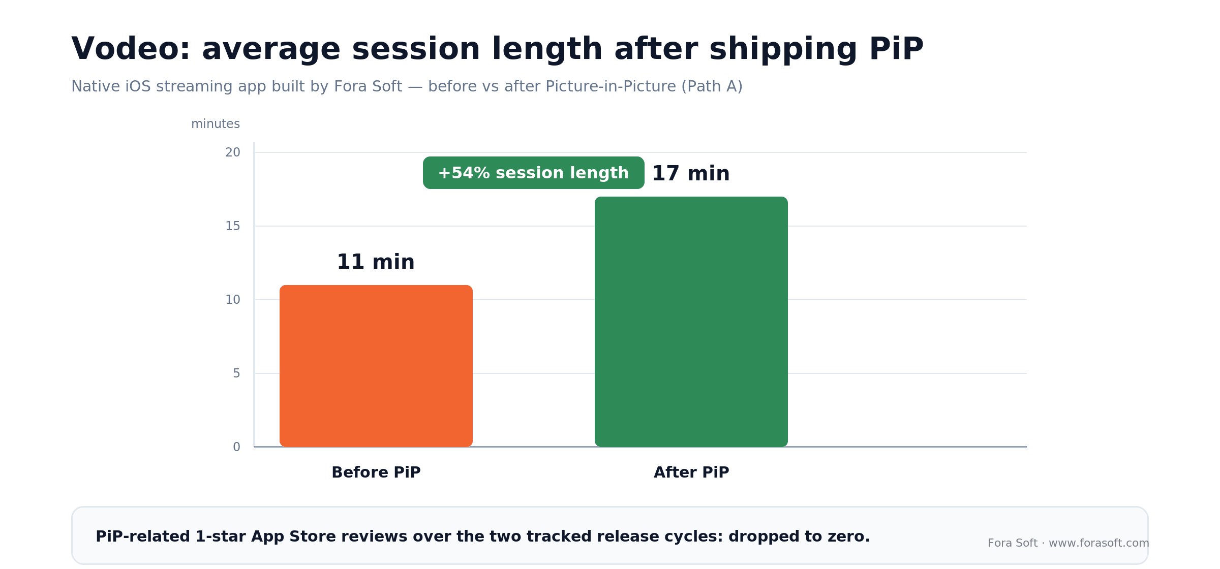 Vodeo iOS app average session length before vs after Picture-in-Picture: 11 to 17 minutes, a 54 percent increase