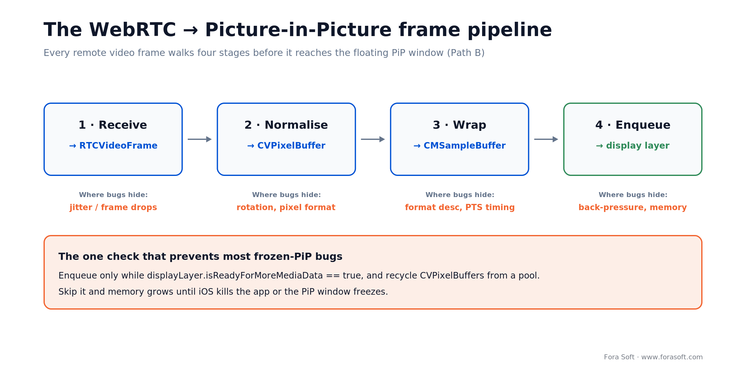 WebRTC to iOS PiP frame pipeline: receive RTCVideoFrame, normalise to CVPixelBuffer, wrap as CMSampleBuffer, then enqueue
