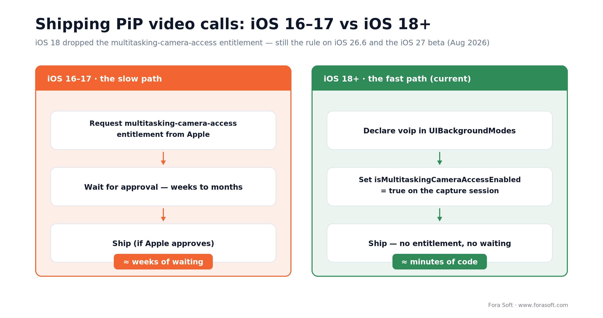 Shipping iOS PiP video calls: iOS 16-17 entitlement wait in weeks vs iOS 18+ voip flag in minutes, current on iOS 26
