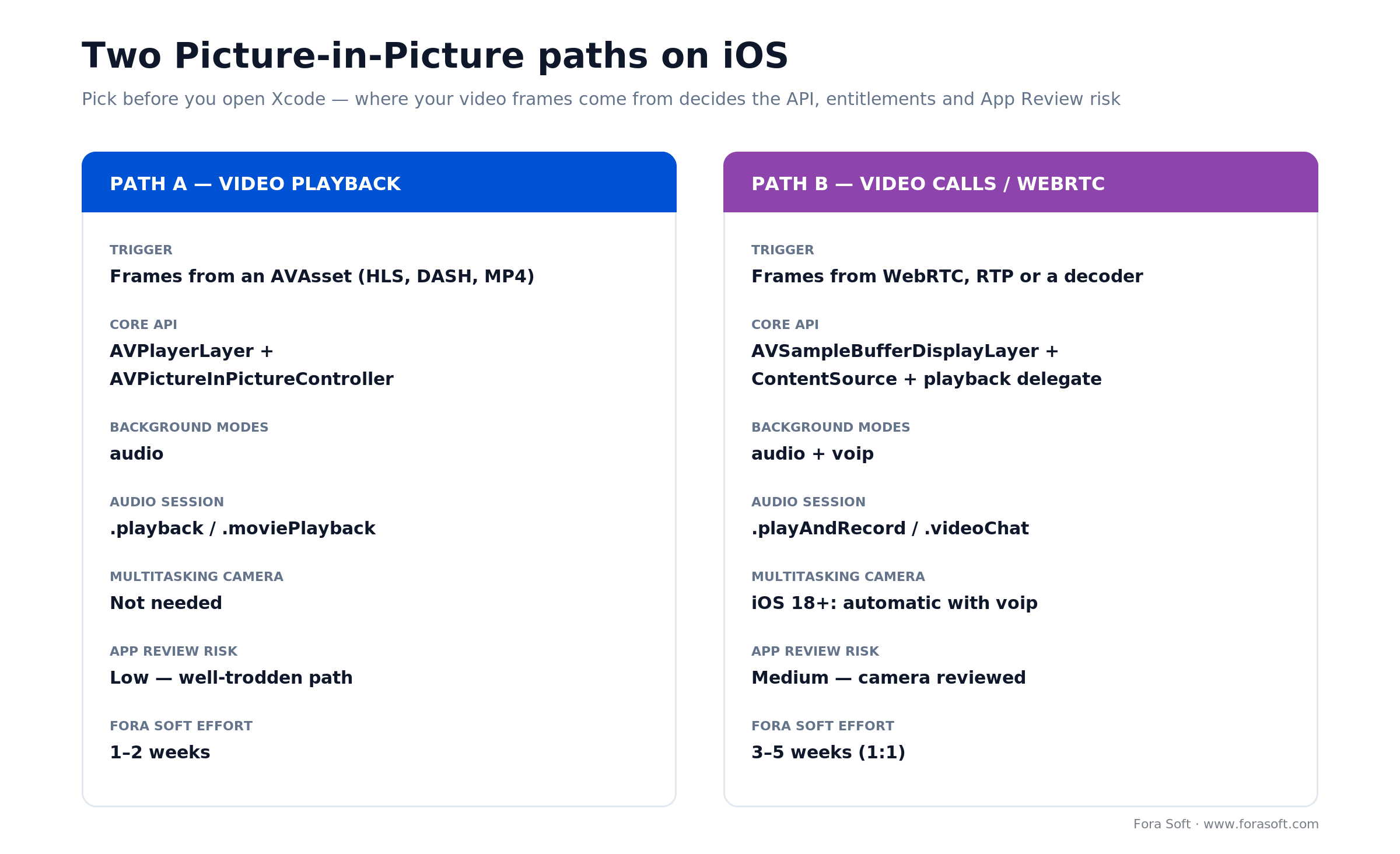 Two iOS Picture-in-Picture paths compared: AVPlayerLayer for VOD playback vs AVSampleBufferDisplayLayer for WebRTC calls