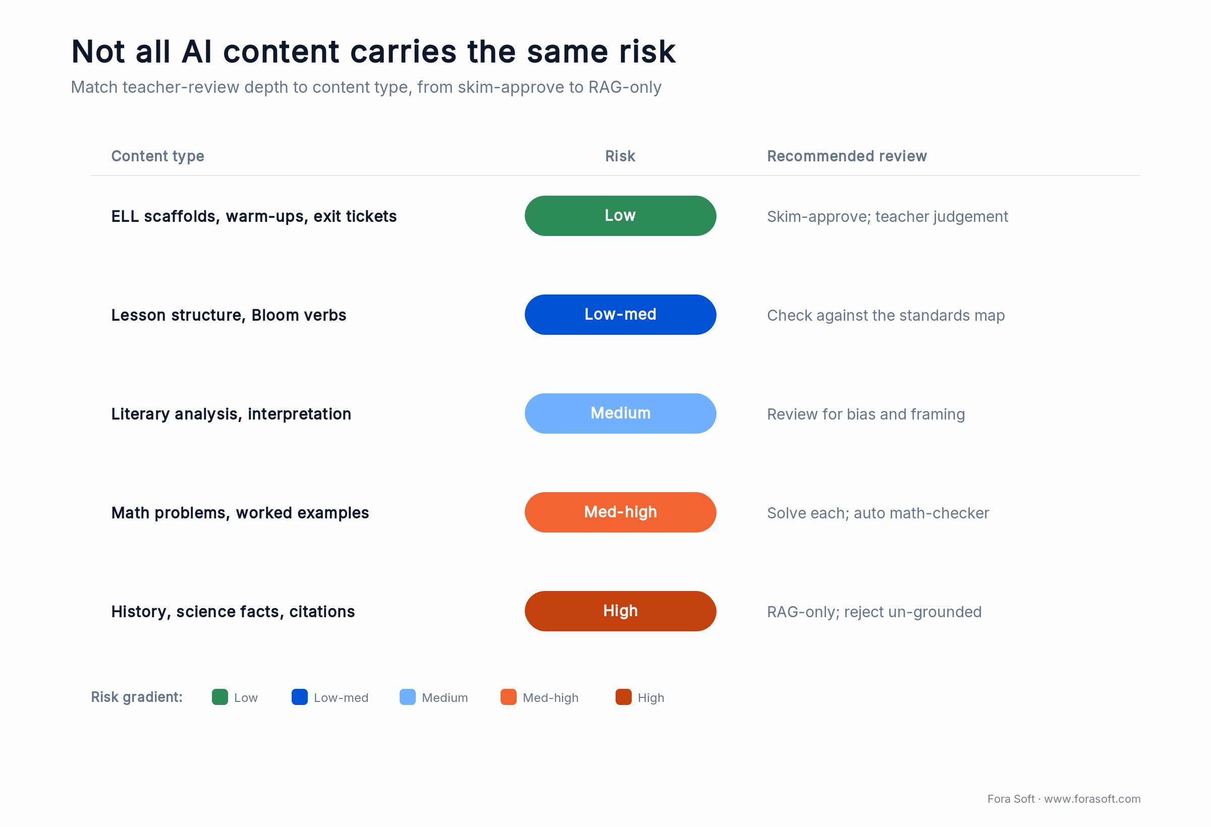 Hallucination risk by content type: ELL scaffolds low, math and history high, each mapped to the right teacher review