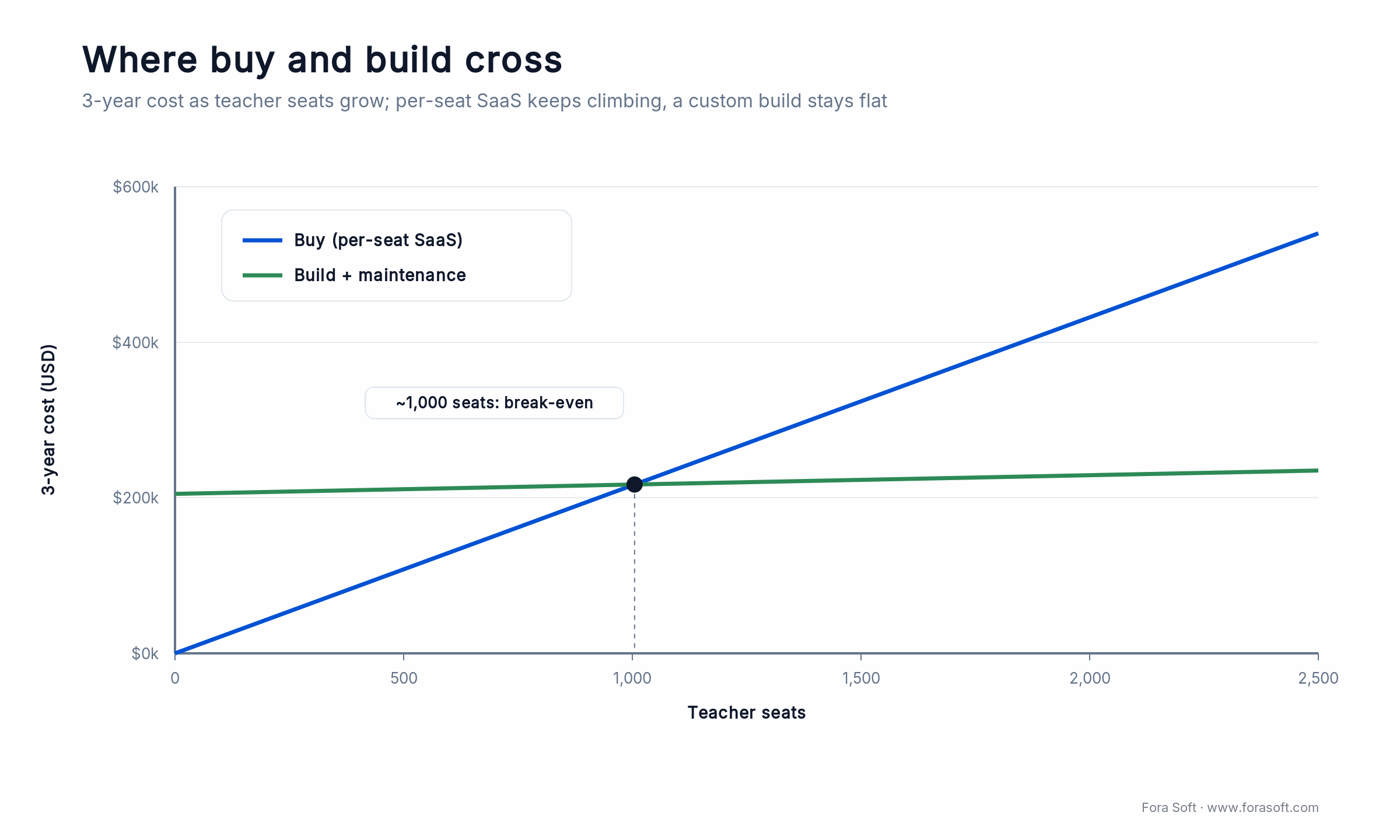 Cost curve: per-seat SaaS rises with teacher seats while a custom build stays flat, crossing near 1,000 seats