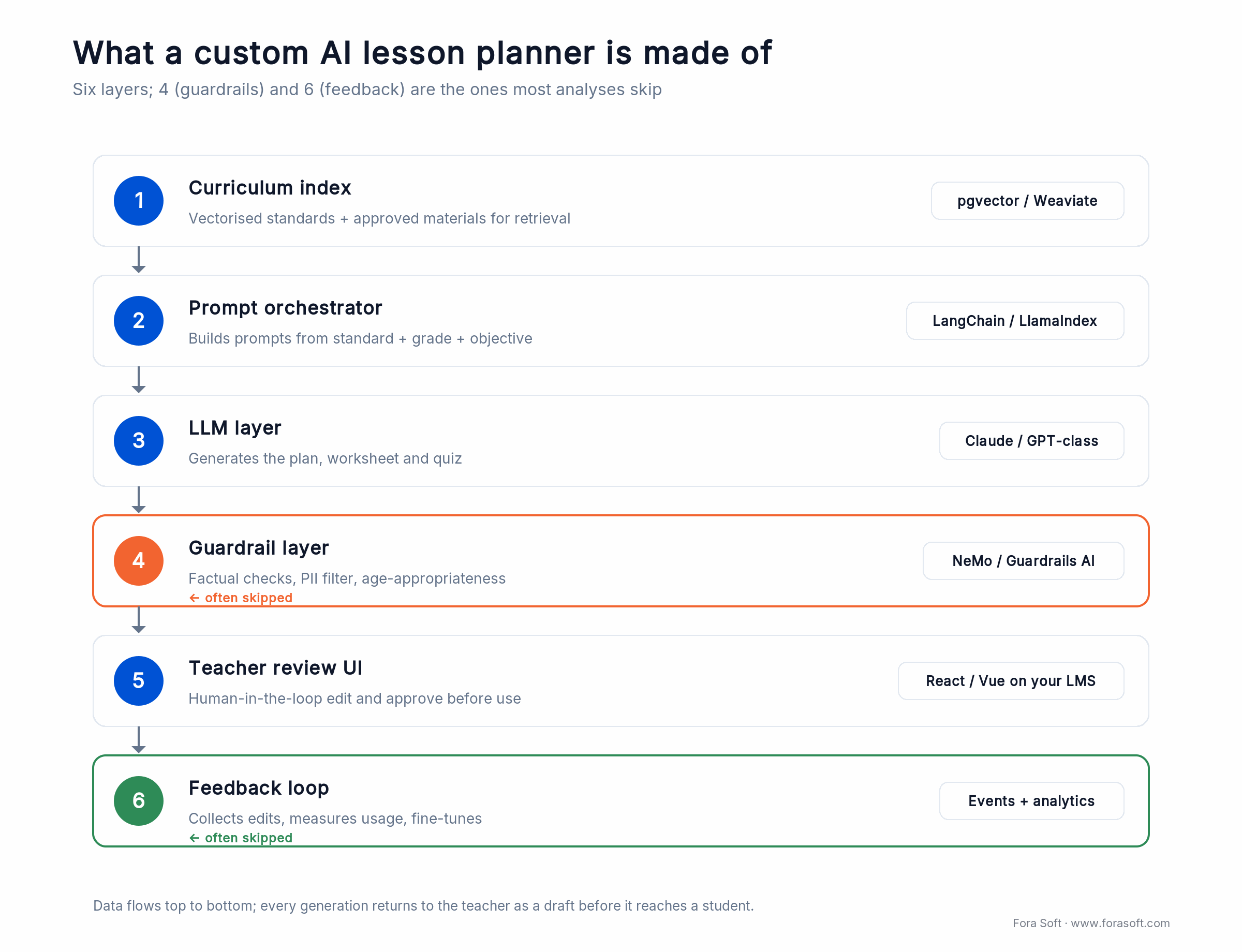 Six-layer custom AI lesson planner stack: curriculum index, prompt orchestrator, LLM, guardrails, review UI, feedback loop