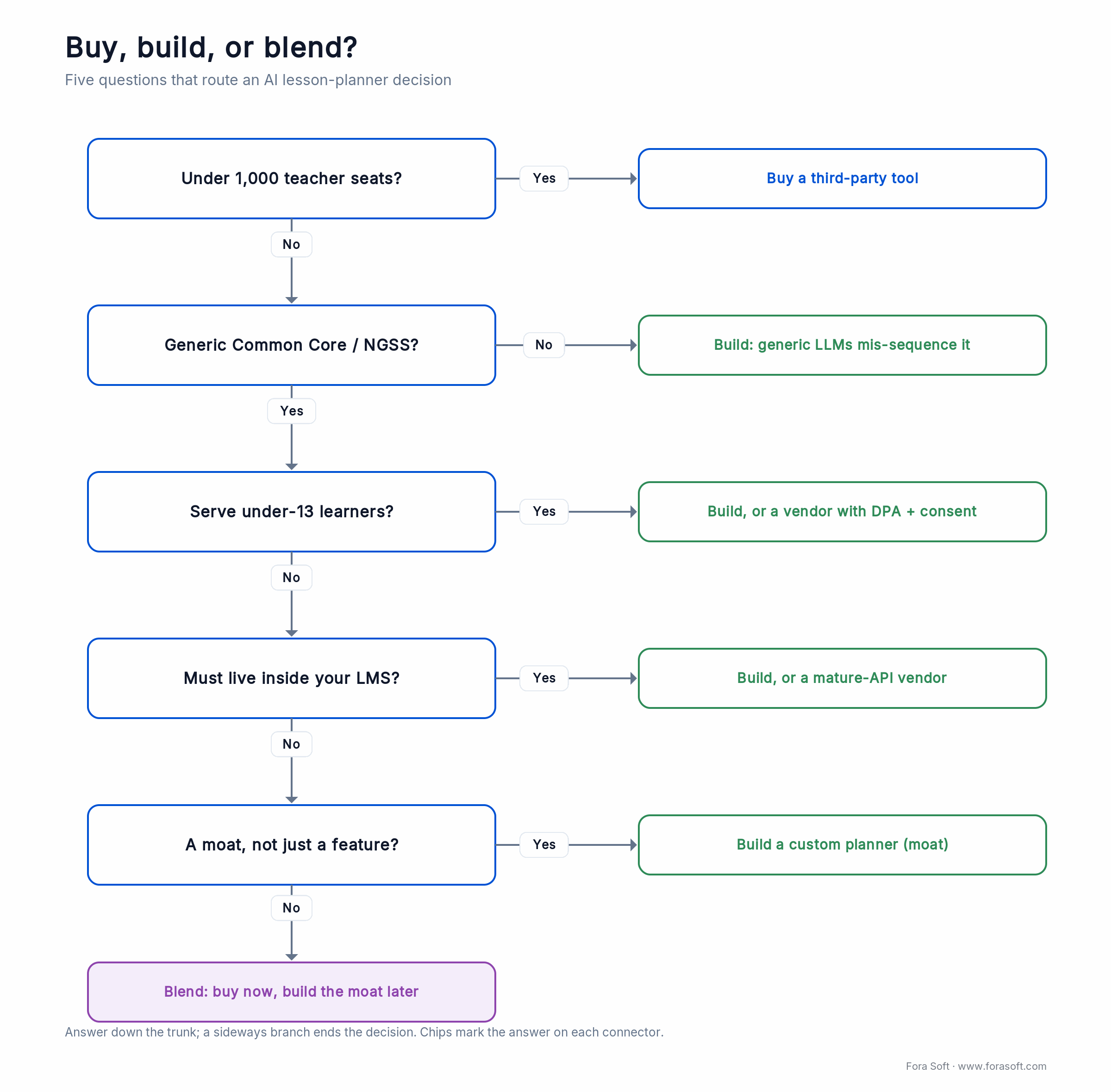 Buy-vs-build decision tree: seats, curriculum, compliance and LMS depth point to buy, build or blend an AI lesson planner