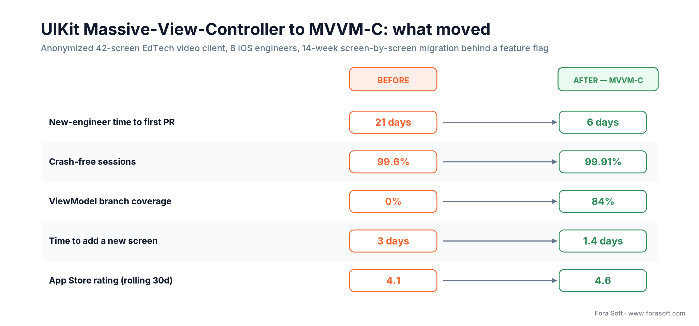 UIKit to MVVM-C migration results: onboarding 21 to 6 days, crash-free 99.6 to 99.91%, ViewModel coverage 0 to 84%