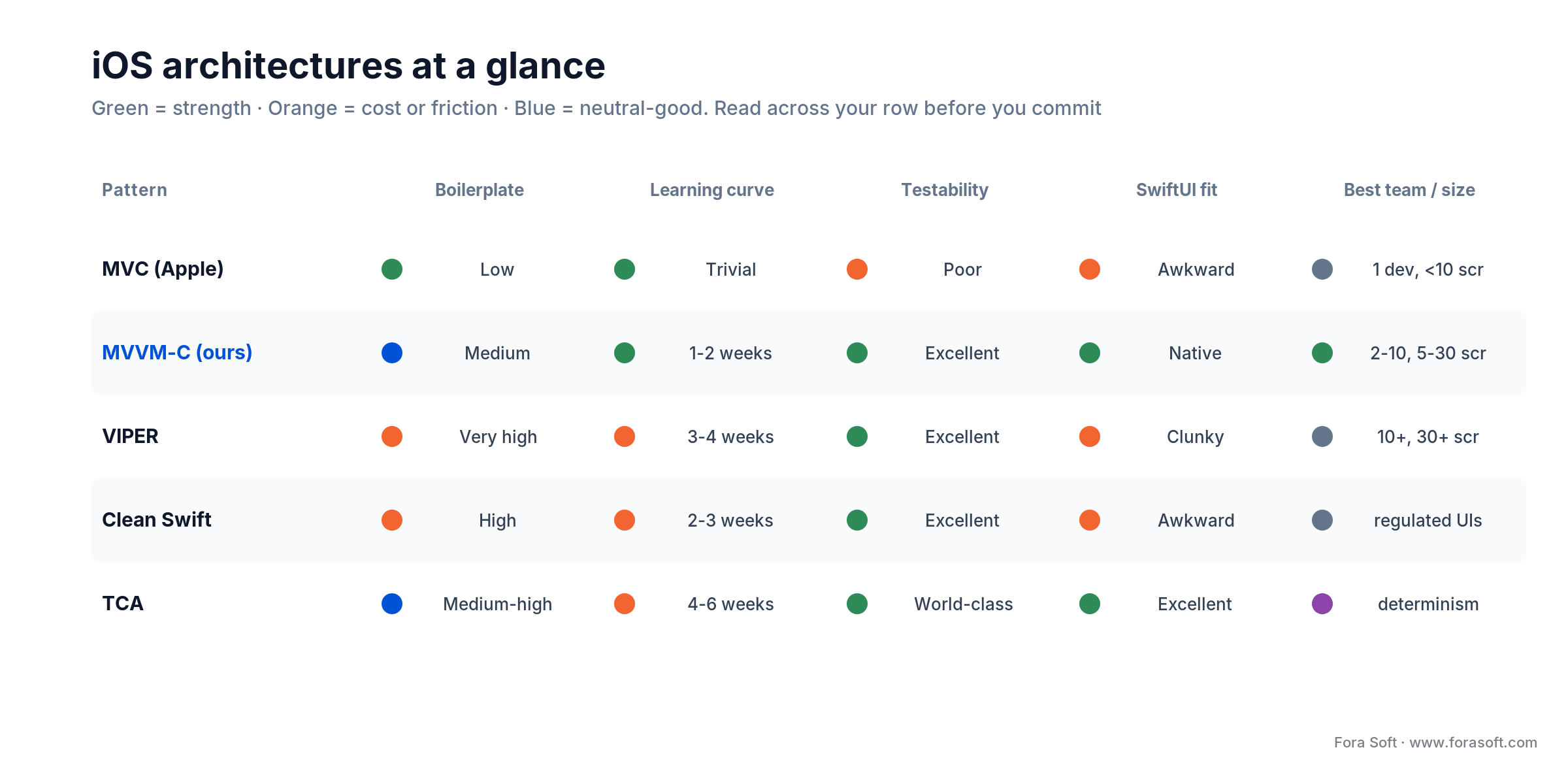 iOS architecture comparison: MVC, MVVM-C, VIPER, Clean Swift and TCA scored on boilerplate, testability and SwiftUI fit