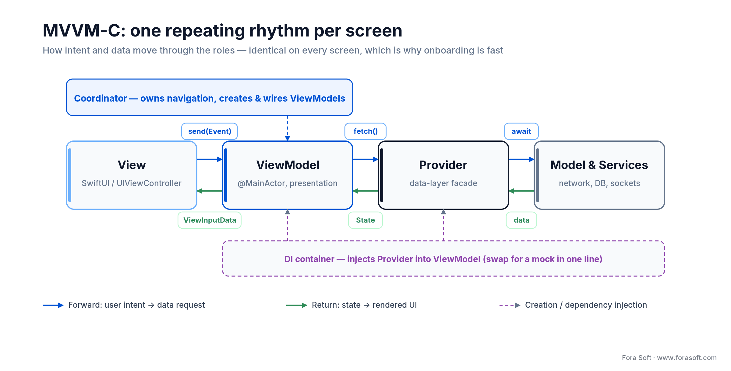 MVVM-C data flow on iOS: View to ViewModel to Provider to Model, state returns as ViewInputData, Coordinator and DI wire it