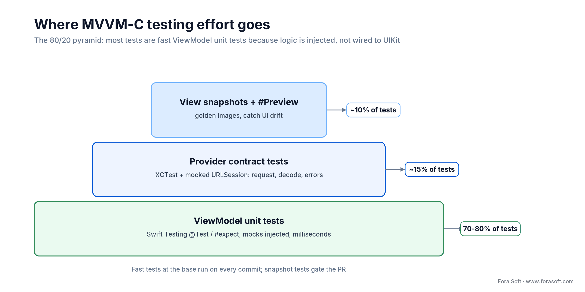 MVVM-C testing pyramid: 70-80% fast ViewModel unit tests, 15% Provider contract tests, 10% View snapshot tests