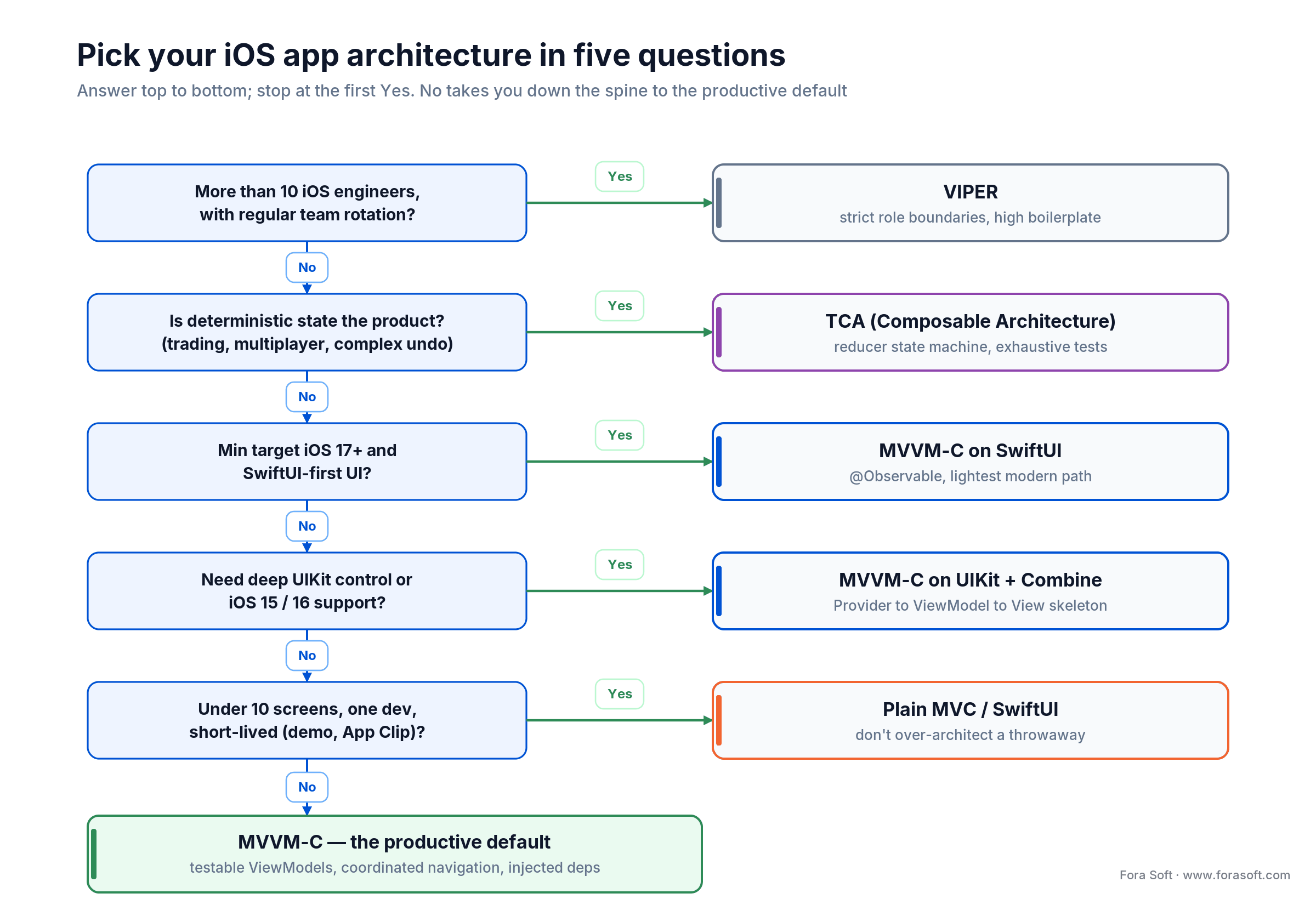 iOS app architecture decision tree: team size, determinism, iOS target and app lifetime choose MVC, MVVM-C, VIPER or TCA