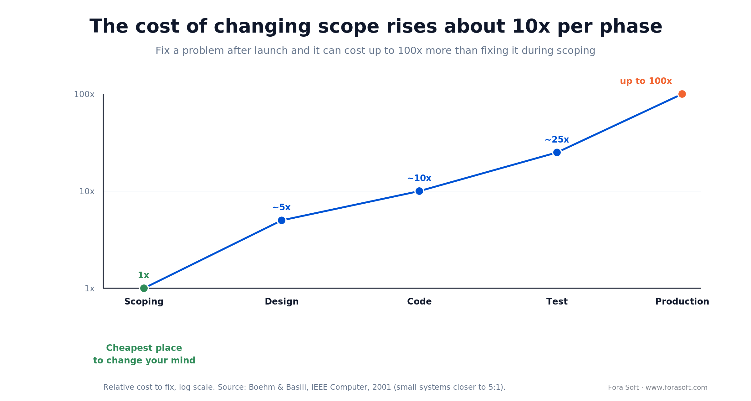 Line chart: cost to fix a scope error rises about 10x per phase, from 1x at scoping to up to 100x in production