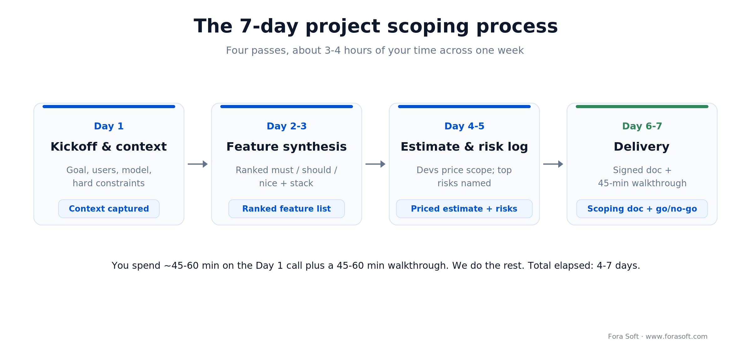 The 7-day project scoping process: Day 1 kickoff, Day 2-3 feature synthesis, Day 4-5 estimate and risks, Day 6-7 delivery