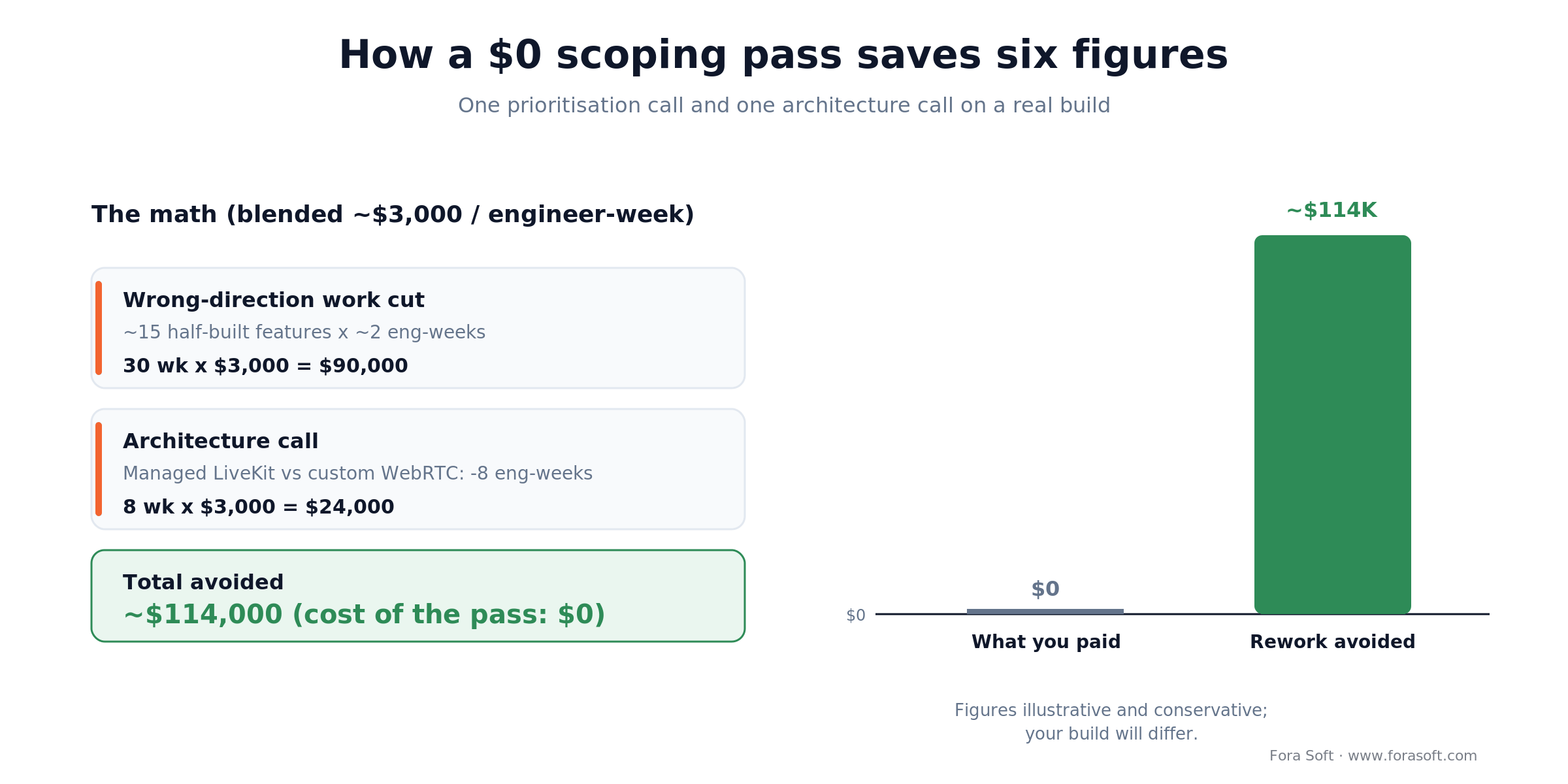 Cost math: a $0 scoping pass avoids about $114K of rework, 30 plus 8 engineer-weeks at $3,000 per week, on a real build