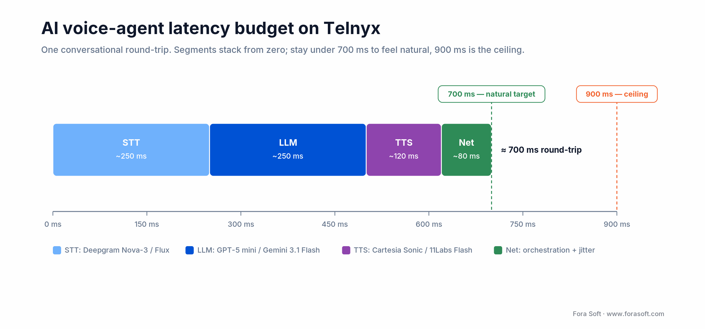 AI voice-agent latency budget: STT, LLM, TTS and network stack to about 700 ms round-trip, under the 900 ms ceiling