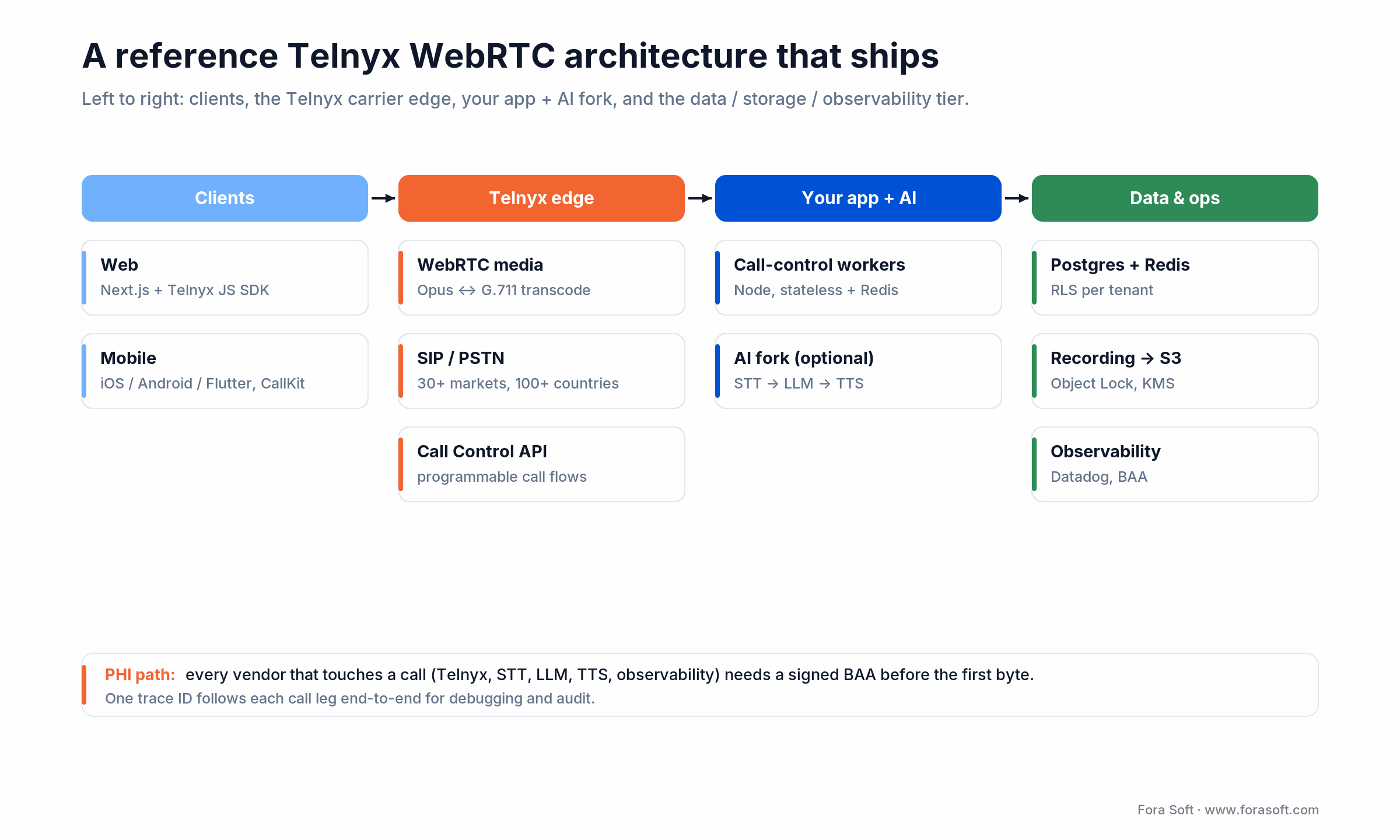 Reference Telnyx WebRTC architecture: client SDKs, Telnyx PSTN/SIP edge, Node call control, STT-LLM-TTS AI fork, data tier